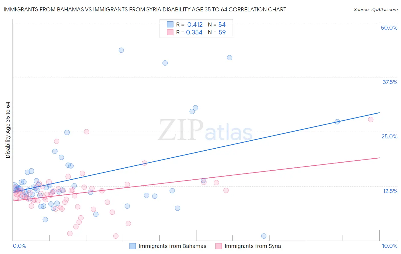Immigrants from Bahamas vs Immigrants from Syria Disability Age 35 to 64