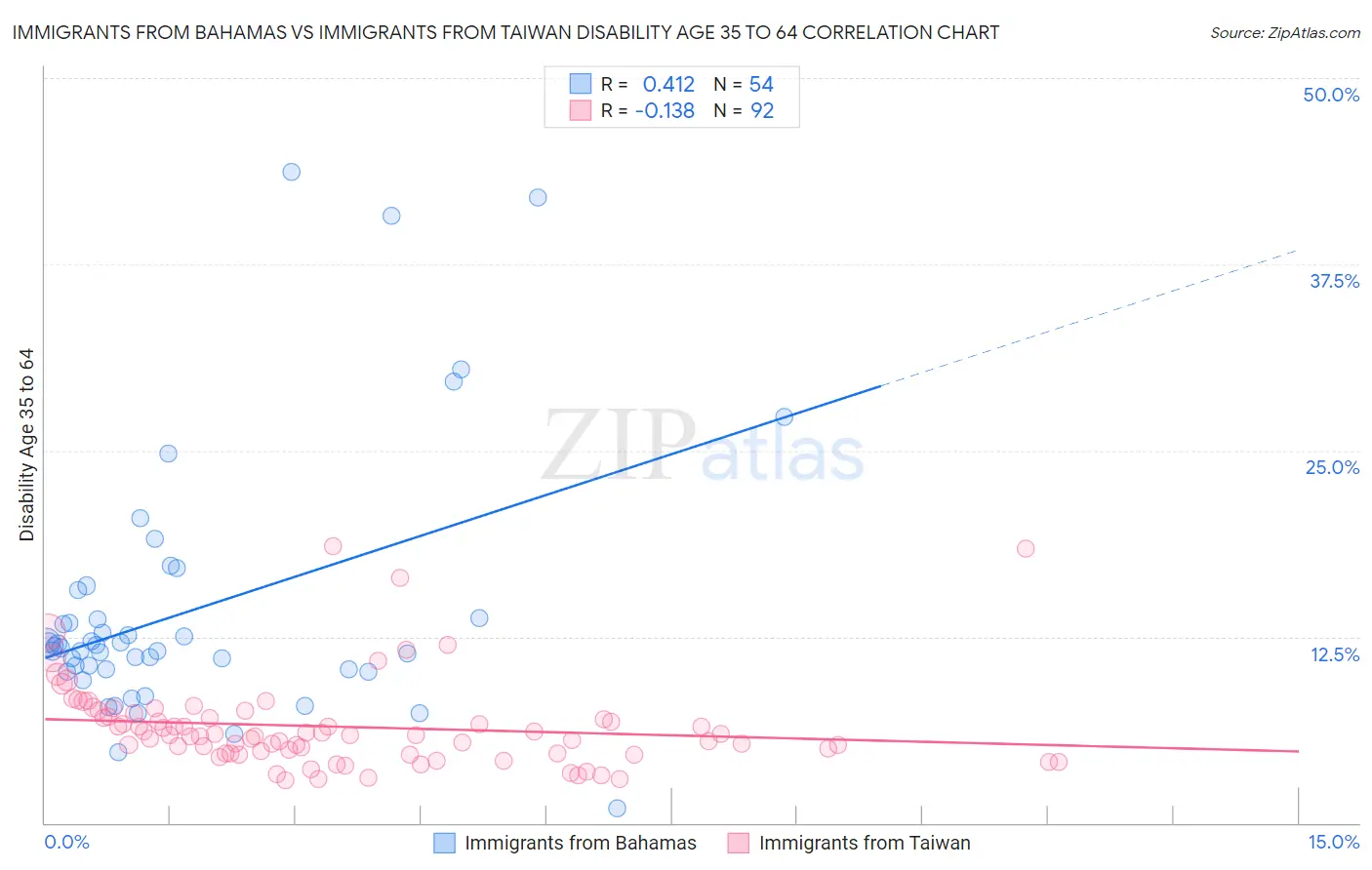 Immigrants from Bahamas vs Immigrants from Taiwan Disability Age 35 to 64
