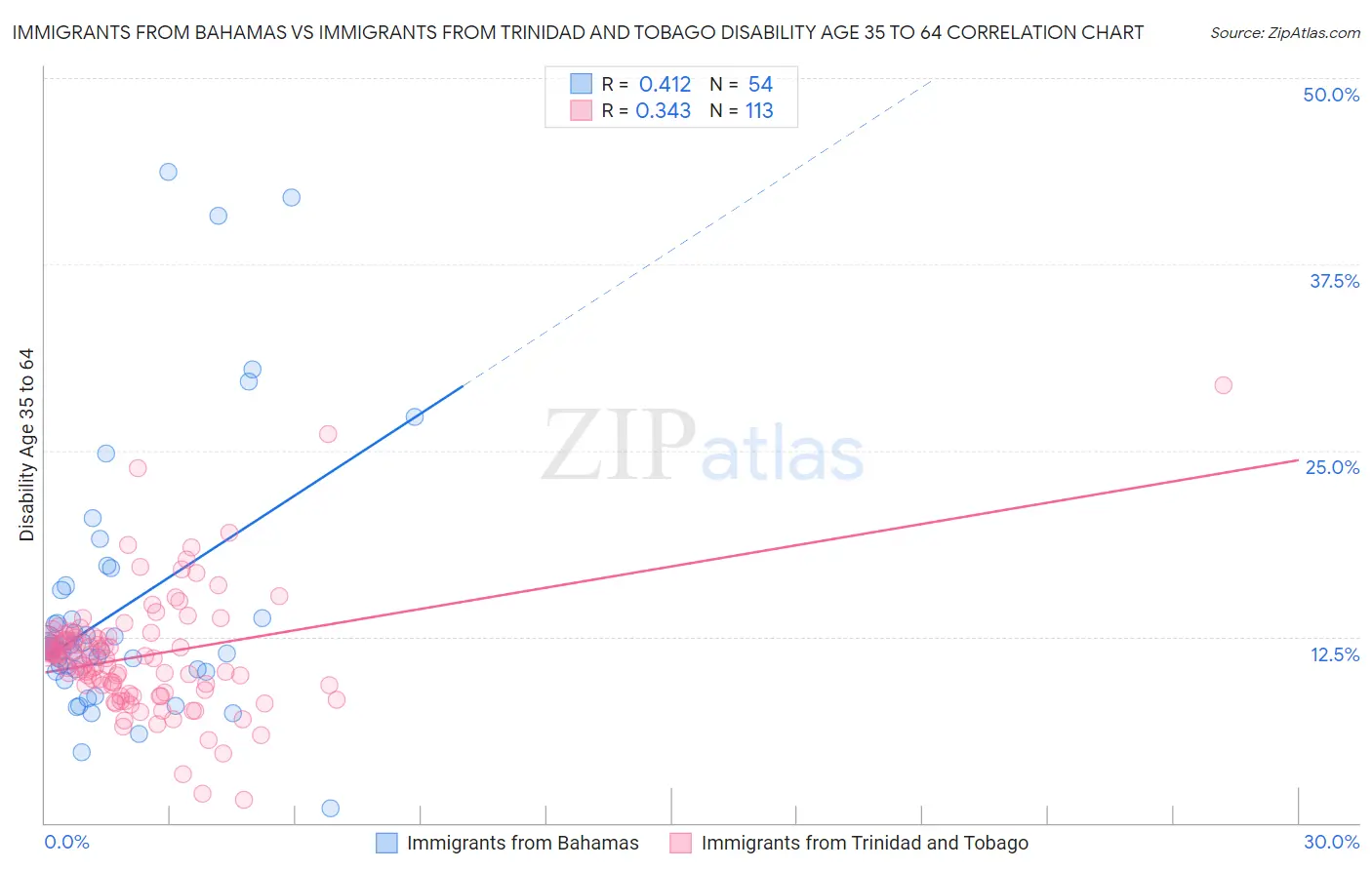 Immigrants from Bahamas vs Immigrants from Trinidad and Tobago Disability Age 35 to 64