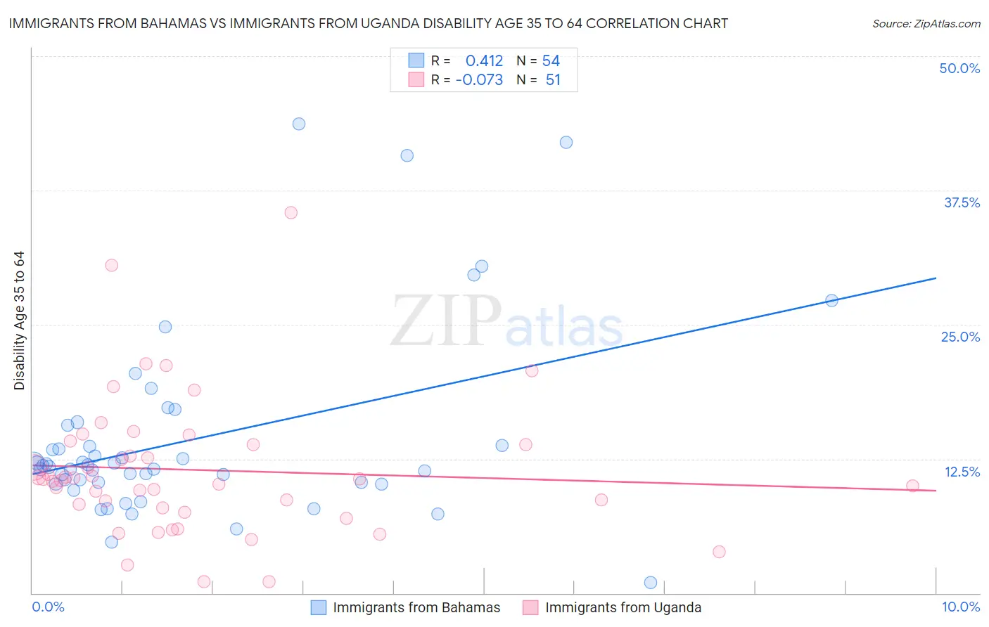 Immigrants from Bahamas vs Immigrants from Uganda Disability Age 35 to 64