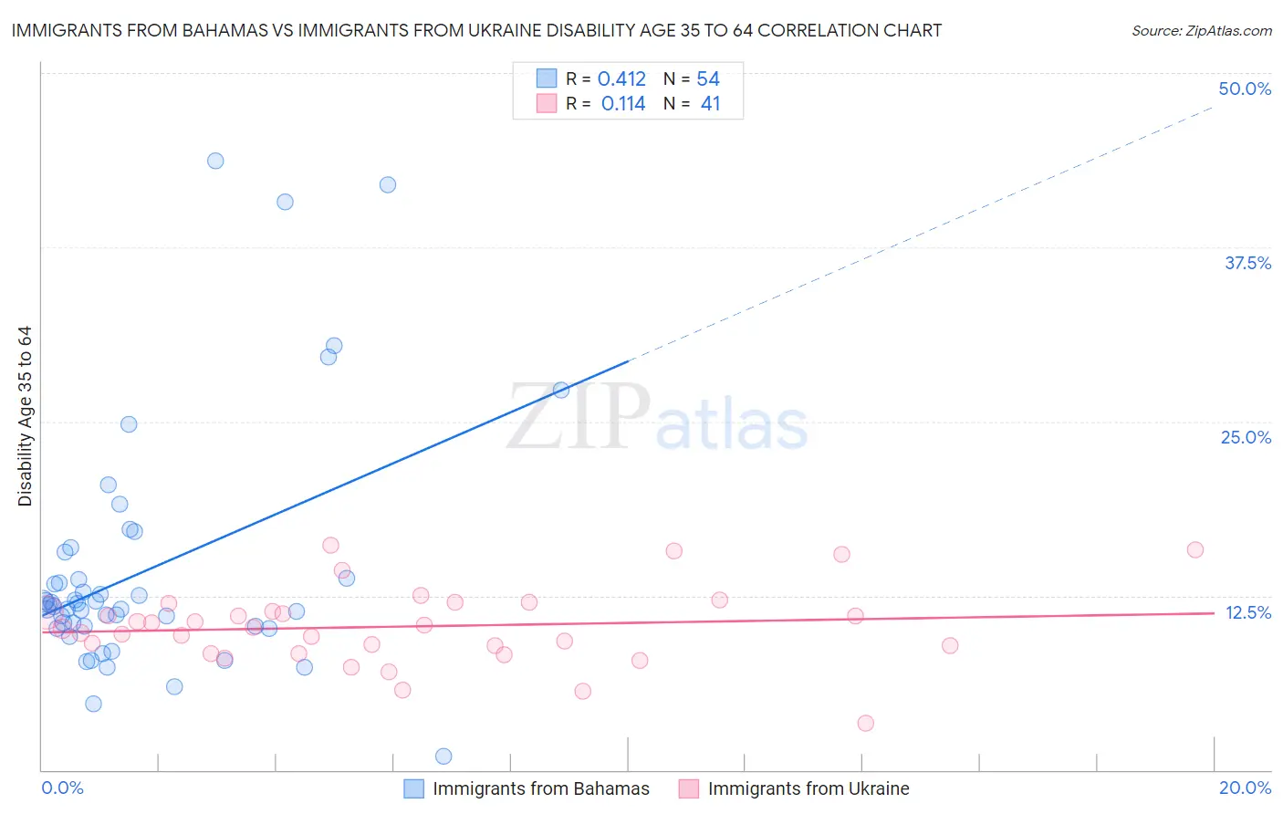 Immigrants from Bahamas vs Immigrants from Ukraine Disability Age 35 to 64