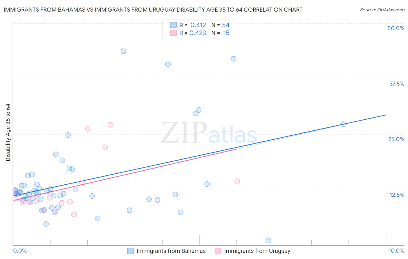 Immigrants from Bahamas vs Immigrants from Uruguay Disability Age 35 to 64