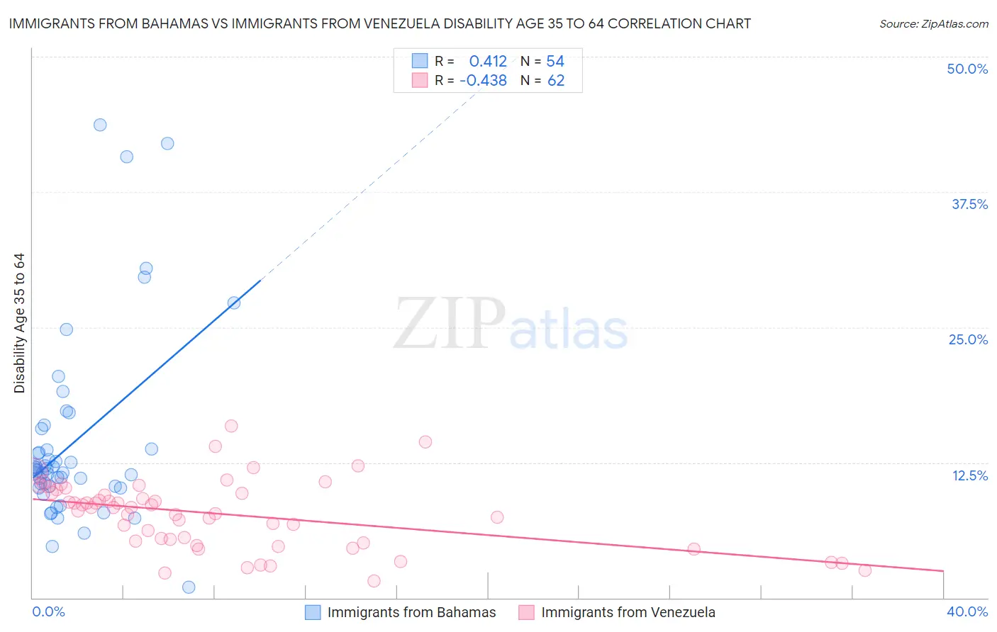 Immigrants from Bahamas vs Immigrants from Venezuela Disability Age 35 to 64