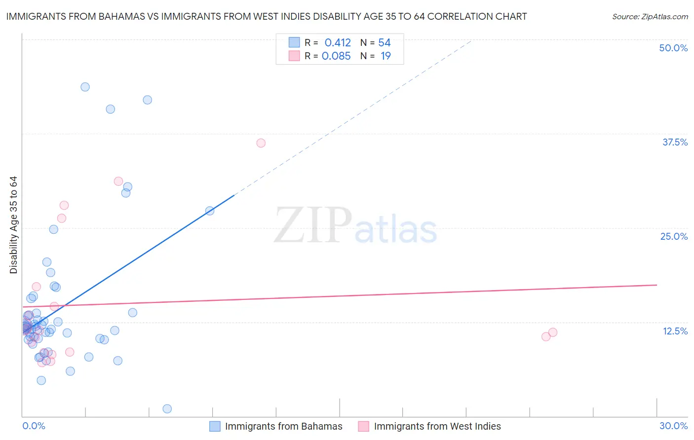 Immigrants from Bahamas vs Immigrants from West Indies Disability Age 35 to 64