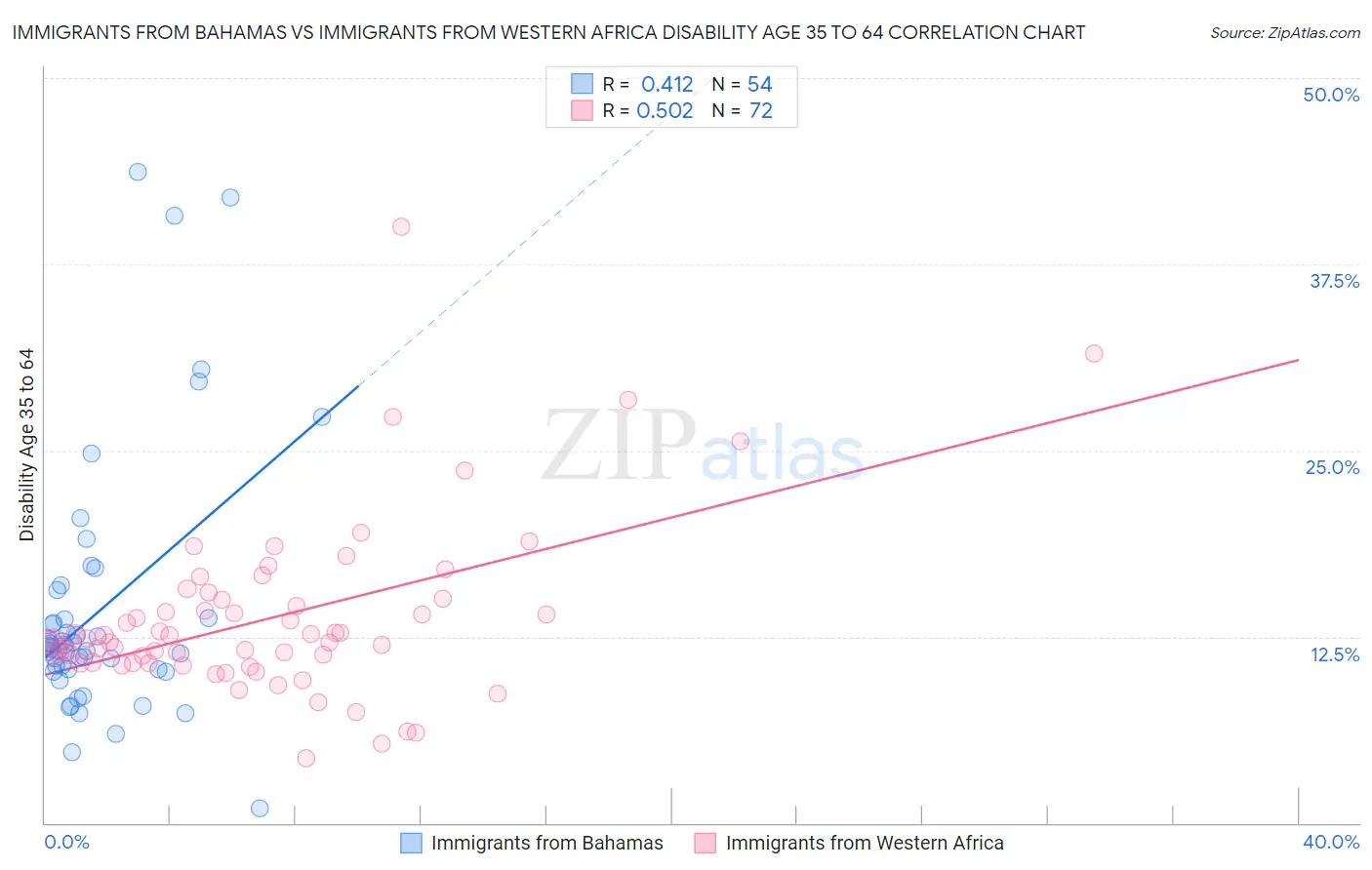 Immigrants from Bahamas vs Immigrants from Western Africa Disability Age 35 to 64