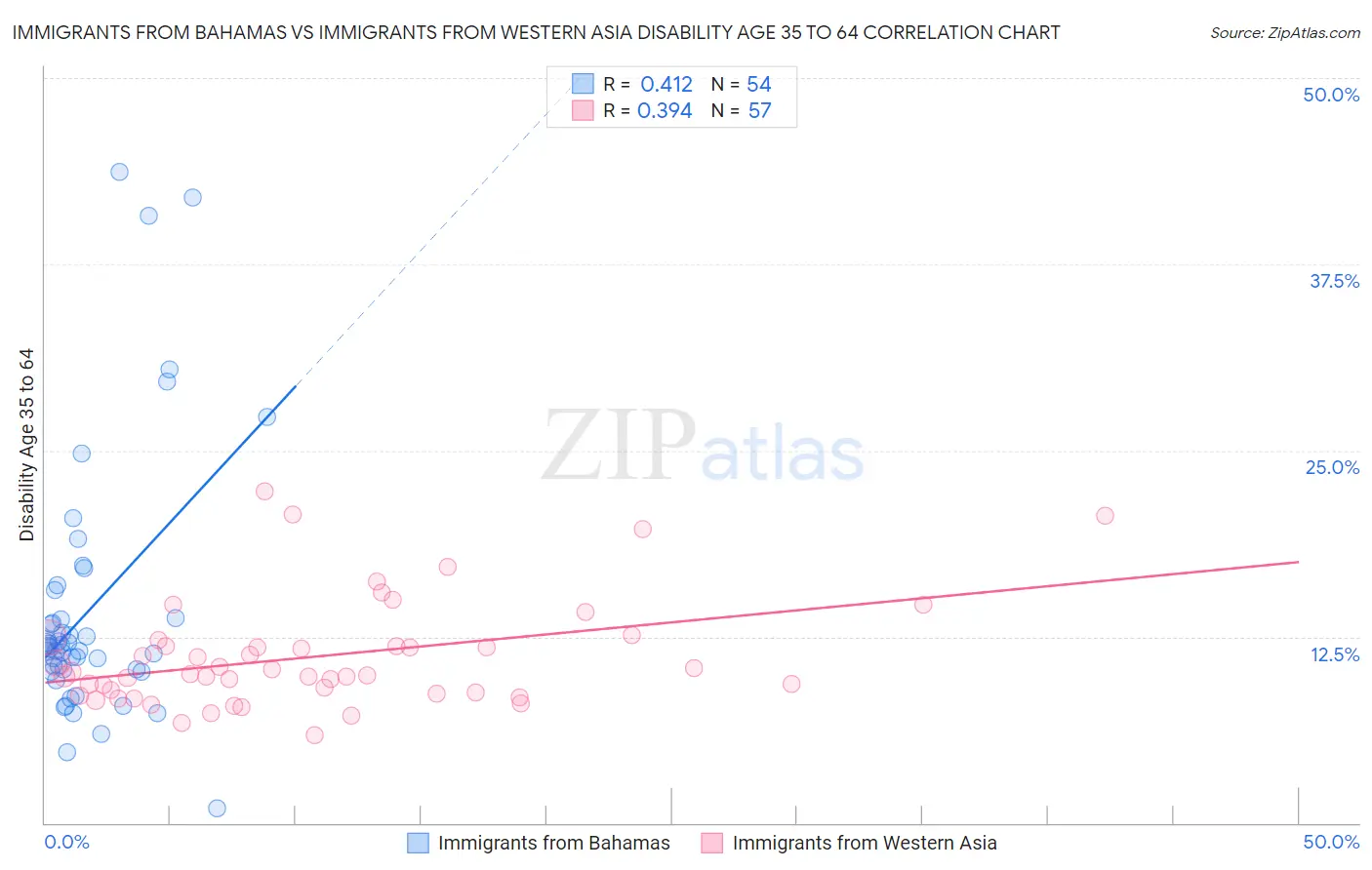 Immigrants from Bahamas vs Immigrants from Western Asia Disability Age 35 to 64