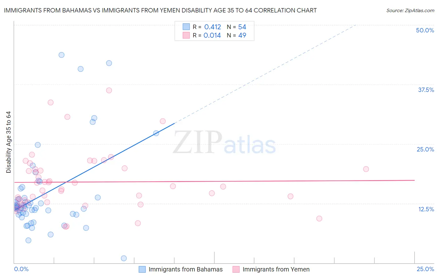Immigrants from Bahamas vs Immigrants from Yemen Disability Age 35 to 64