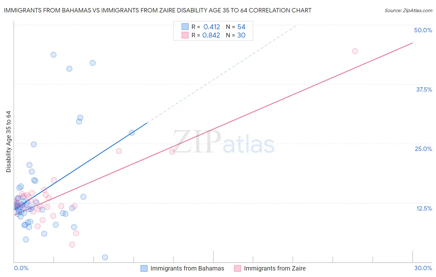 Immigrants from Bahamas vs Immigrants from Zaire Disability Age 35 to 64