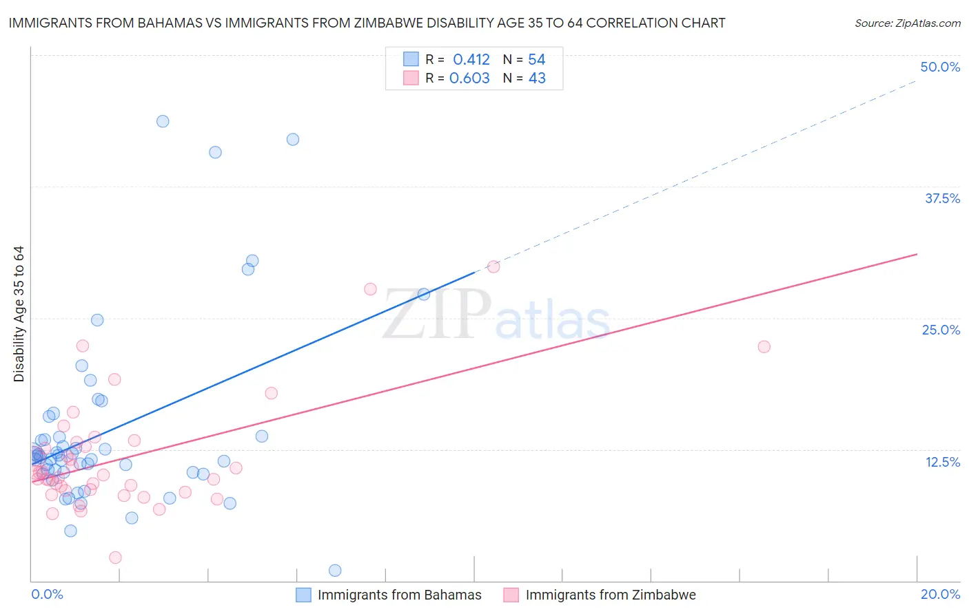 Immigrants from Bahamas vs Immigrants from Zimbabwe Disability Age 35 to 64