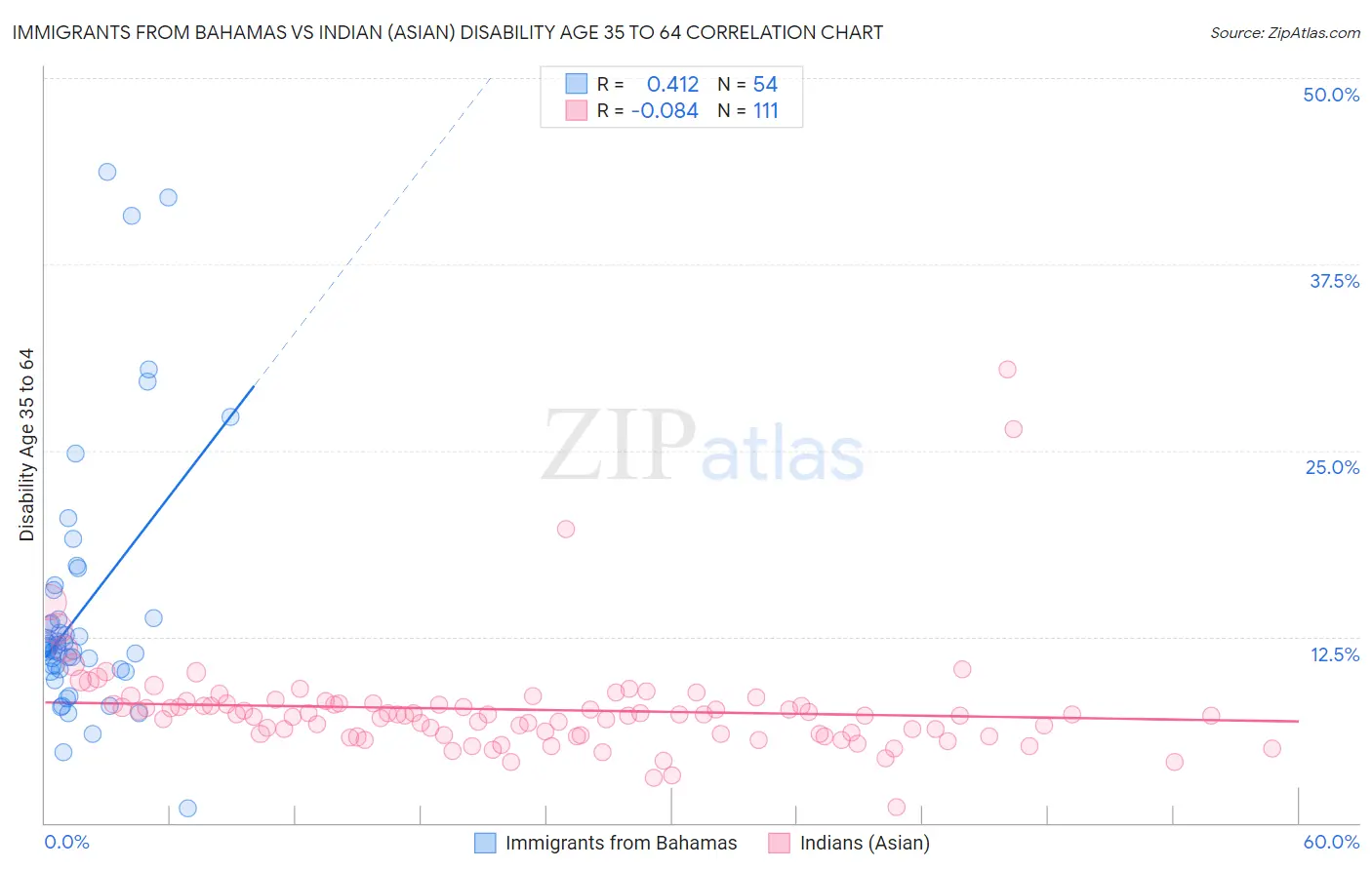 Immigrants from Bahamas vs Indian (Asian) Disability Age 35 to 64