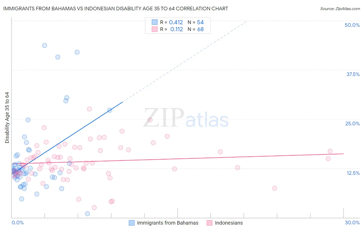 Immigrants from Bahamas vs Indonesian Disability Age 35 to 64