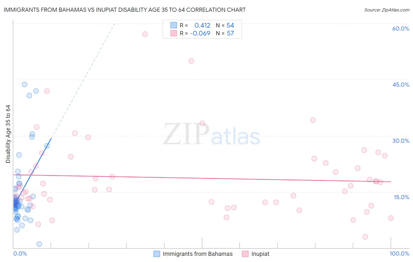 Immigrants from Bahamas vs Inupiat Disability Age 35 to 64
