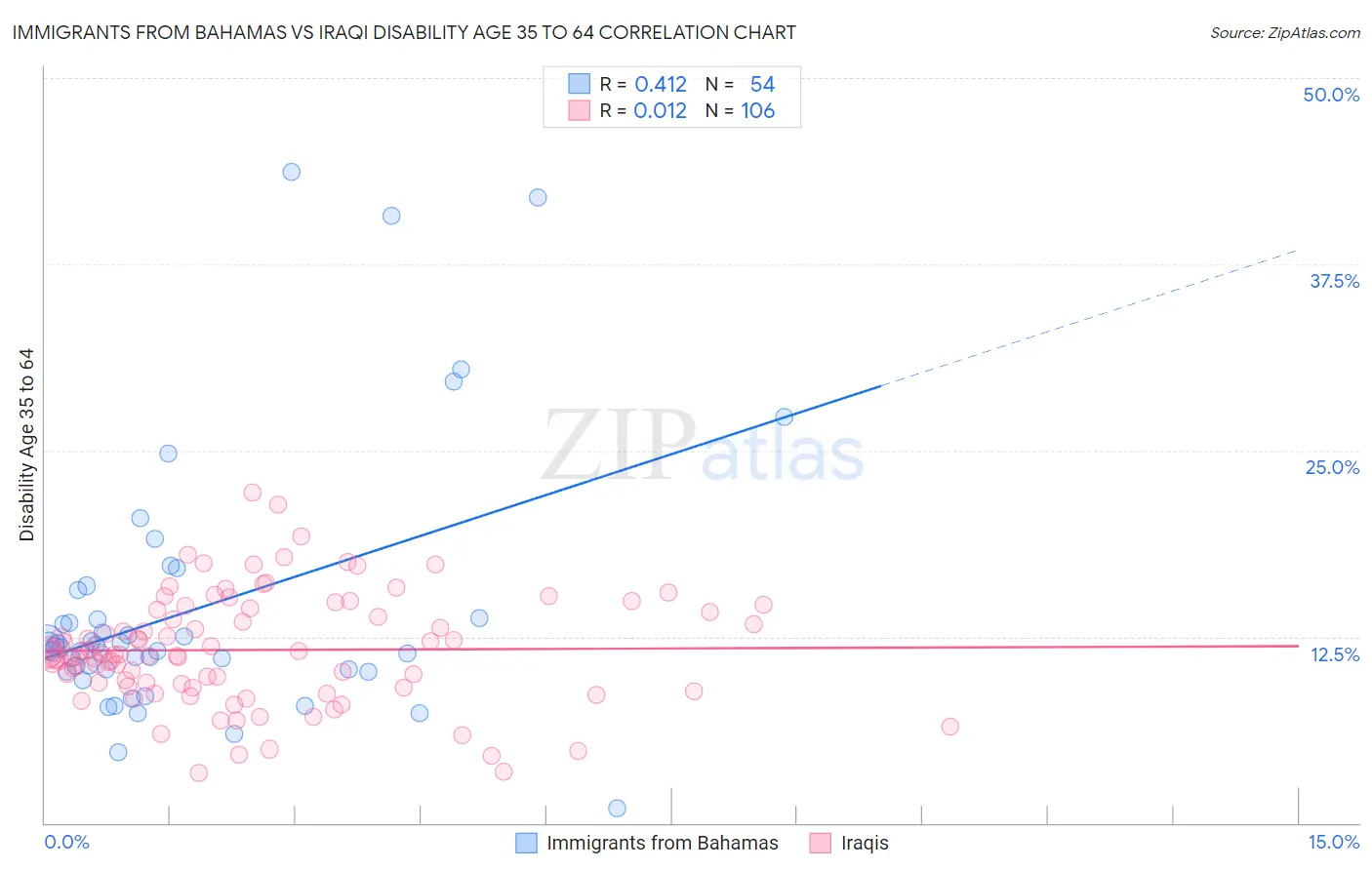 Immigrants from Bahamas vs Iraqi Disability Age 35 to 64