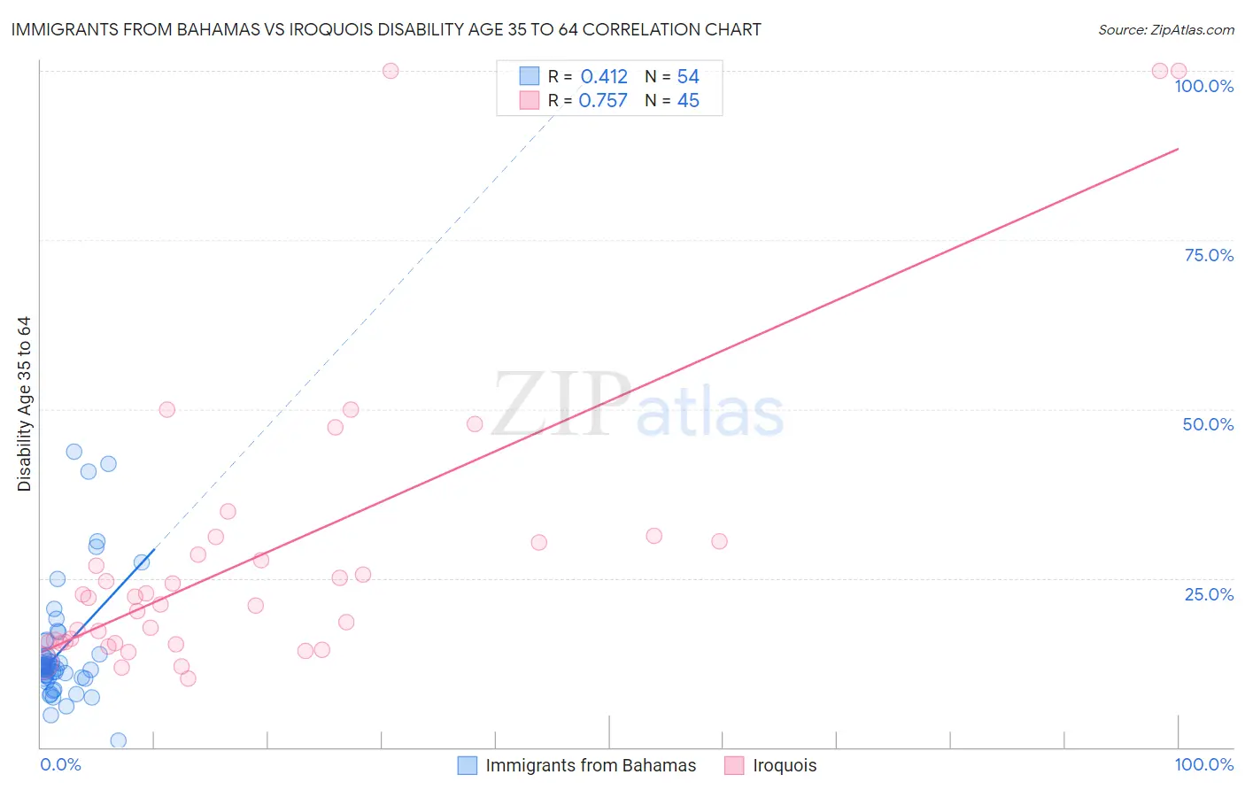 Immigrants from Bahamas vs Iroquois Disability Age 35 to 64