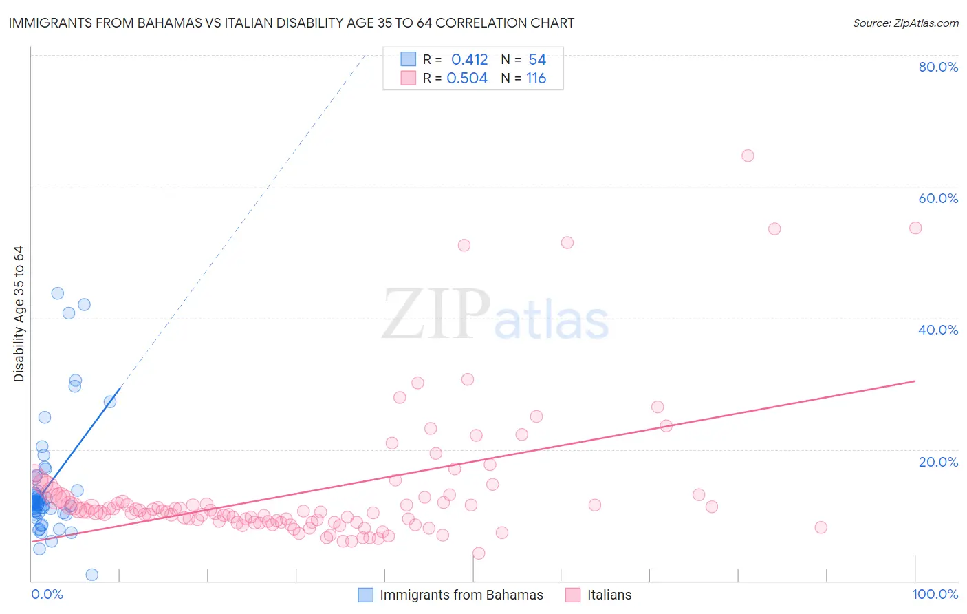 Immigrants from Bahamas vs Italian Disability Age 35 to 64