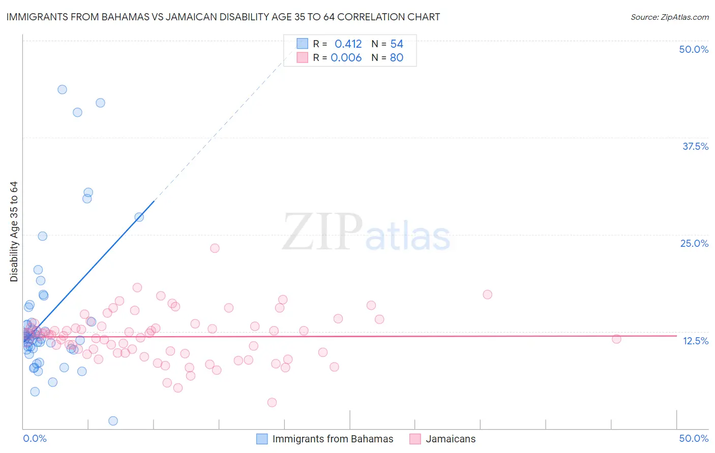 Immigrants from Bahamas vs Jamaican Disability Age 35 to 64