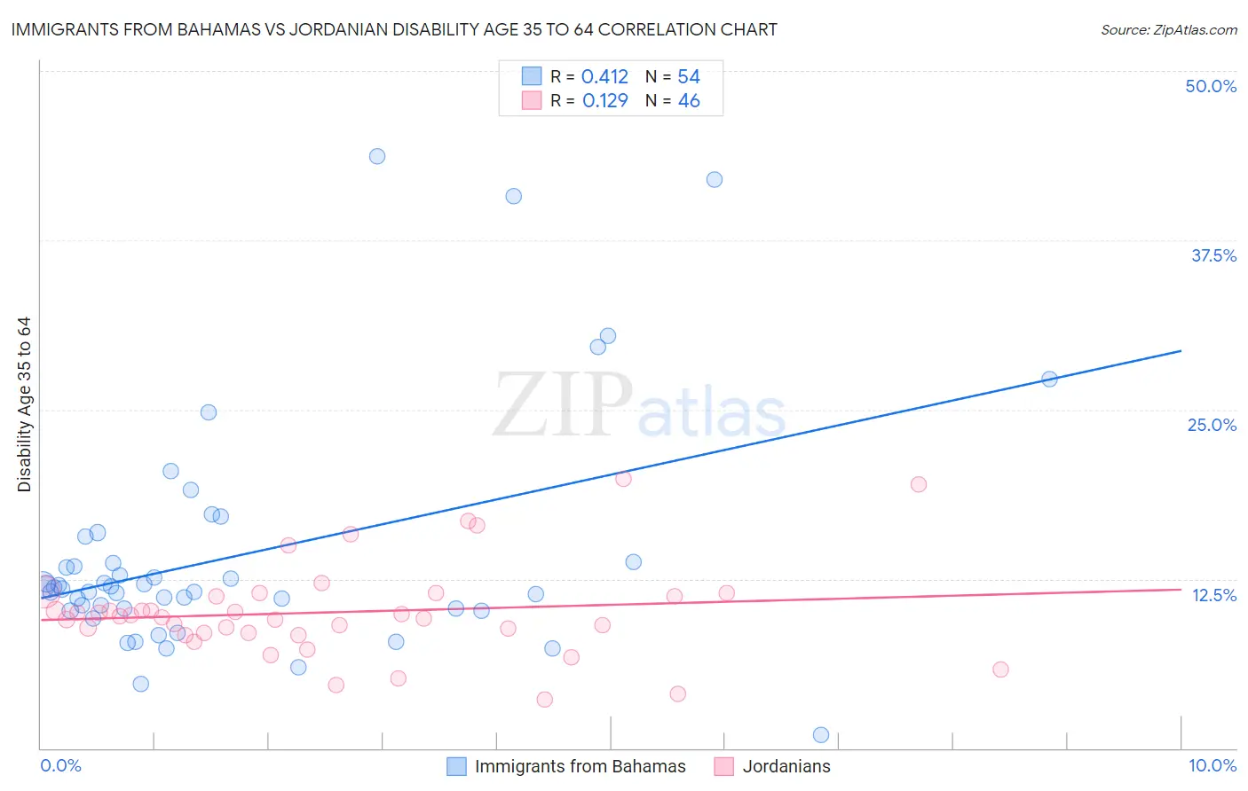 Immigrants from Bahamas vs Jordanian Disability Age 35 to 64