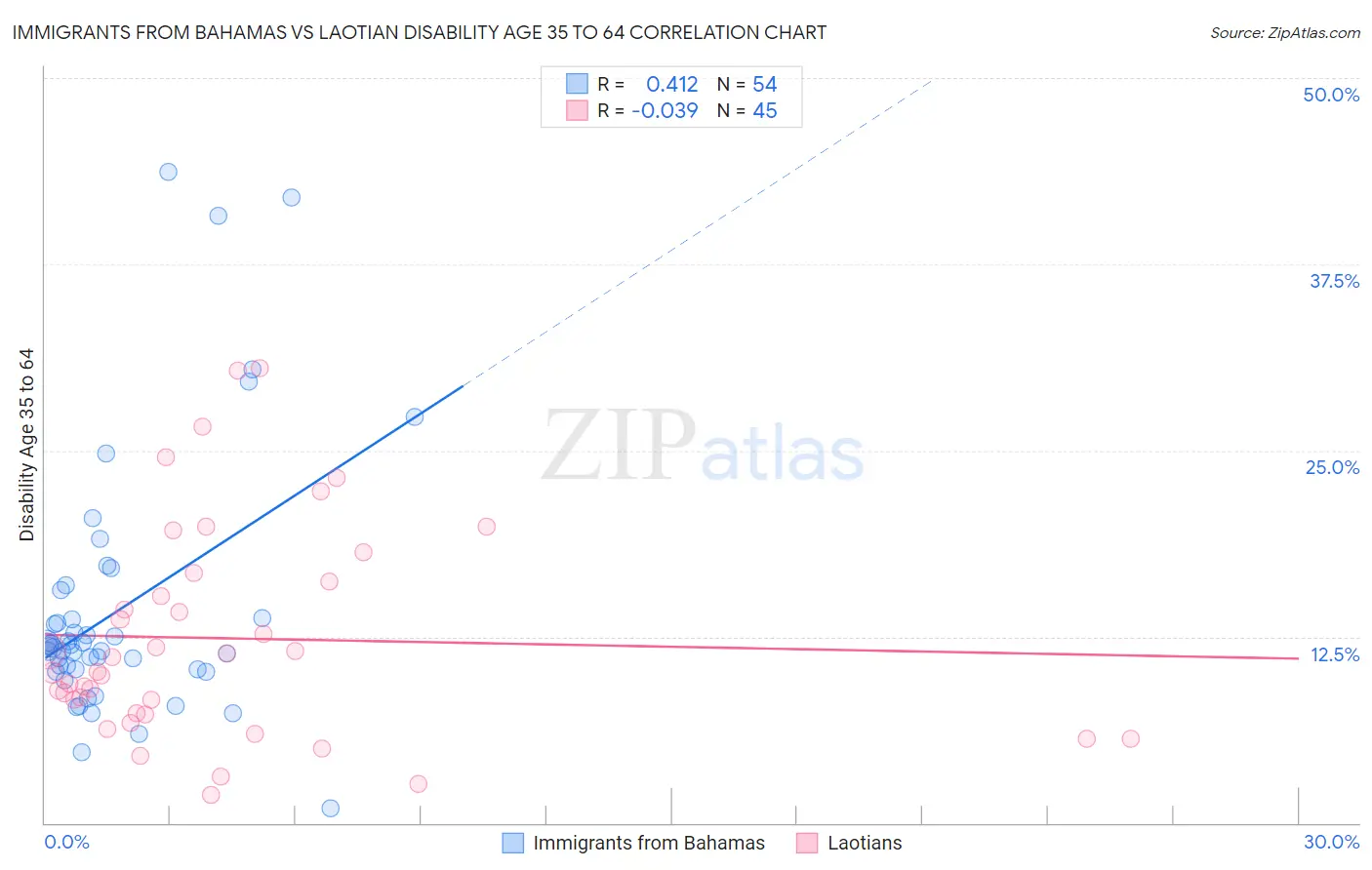 Immigrants from Bahamas vs Laotian Disability Age 35 to 64