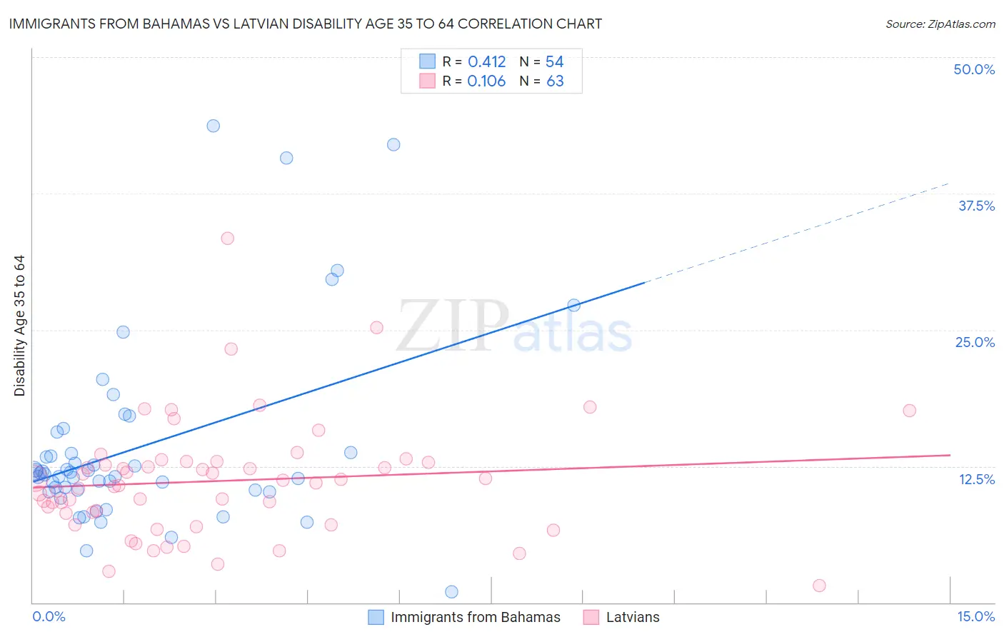 Immigrants from Bahamas vs Latvian Disability Age 35 to 64