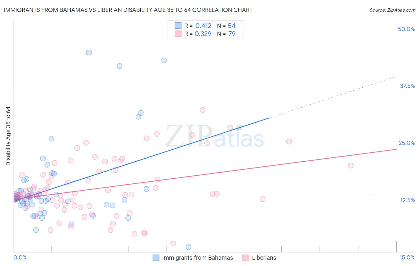 Immigrants from Bahamas vs Liberian Disability Age 35 to 64