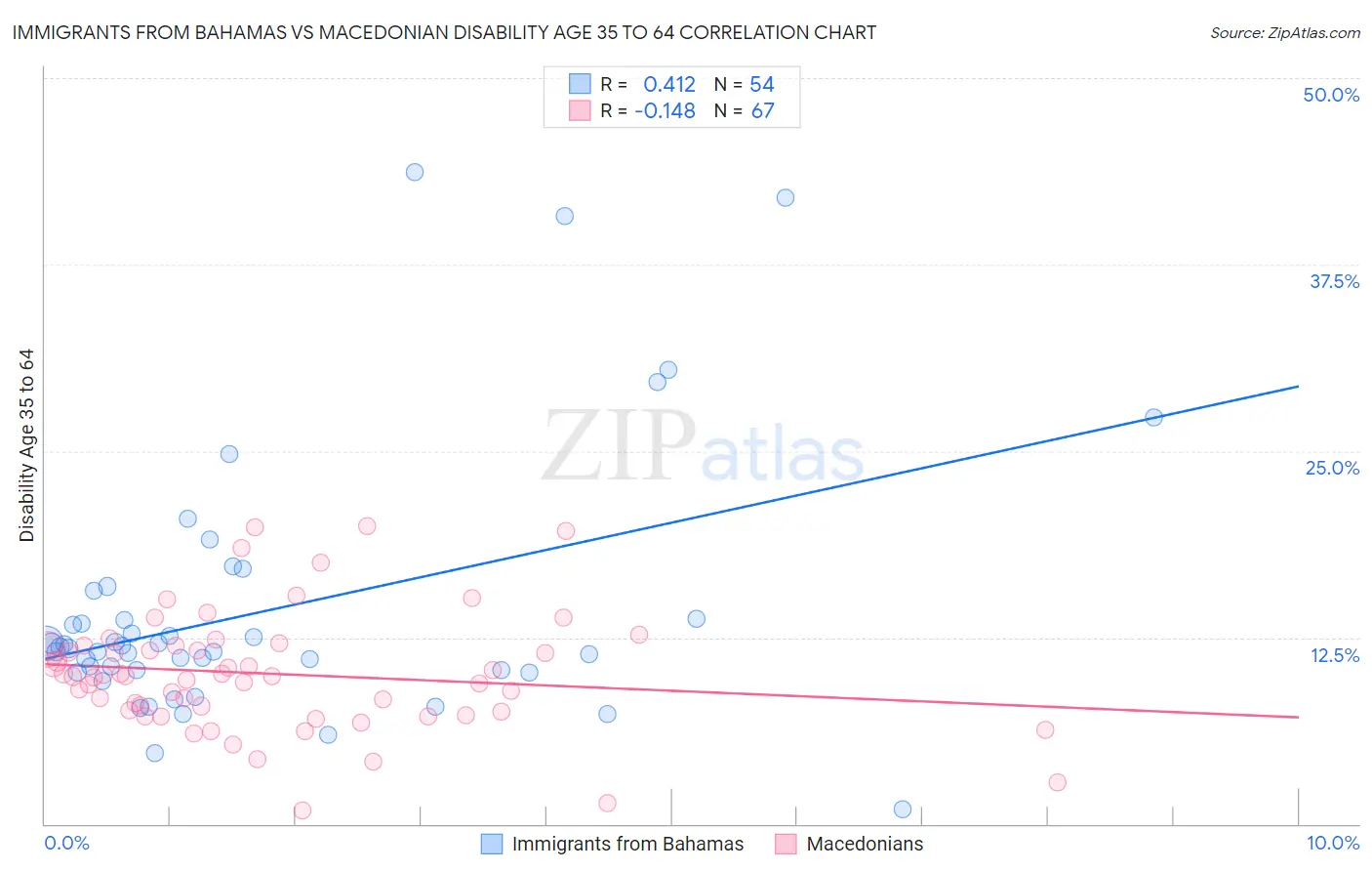 Immigrants from Bahamas vs Macedonian Disability Age 35 to 64