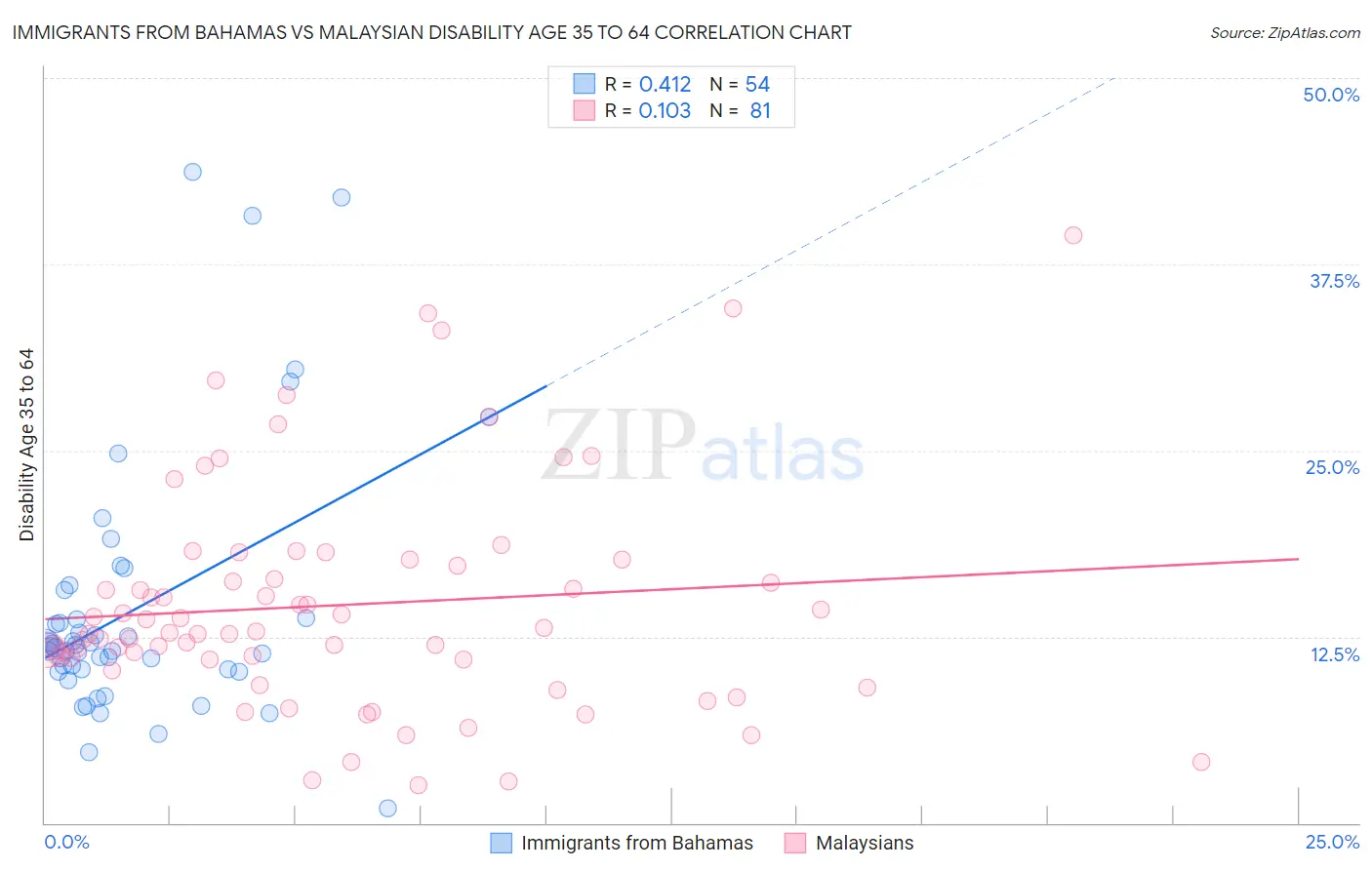 Immigrants from Bahamas vs Malaysian Disability Age 35 to 64
