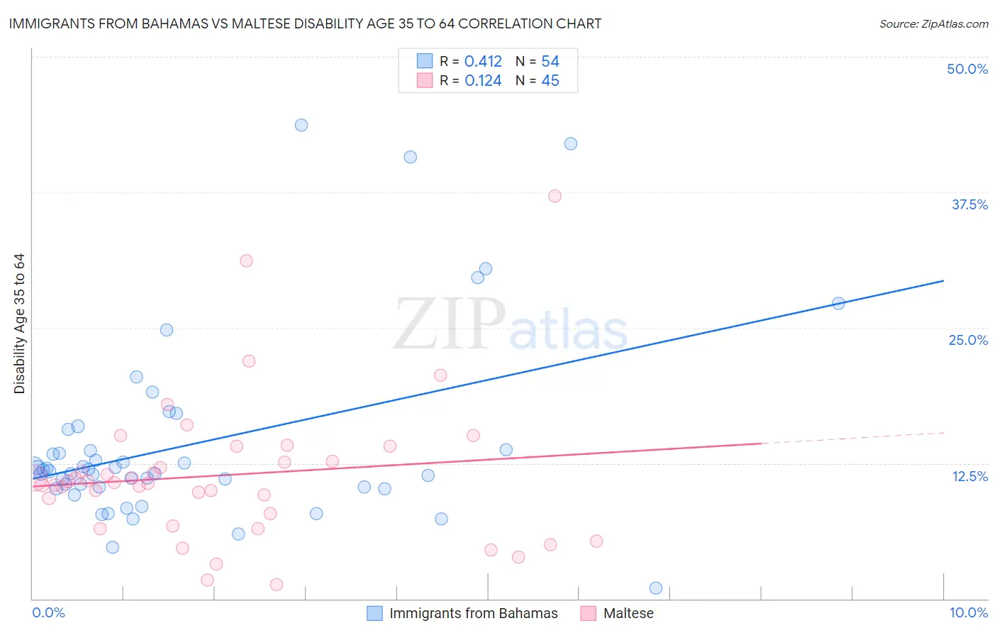 Immigrants from Bahamas vs Maltese Disability Age 35 to 64