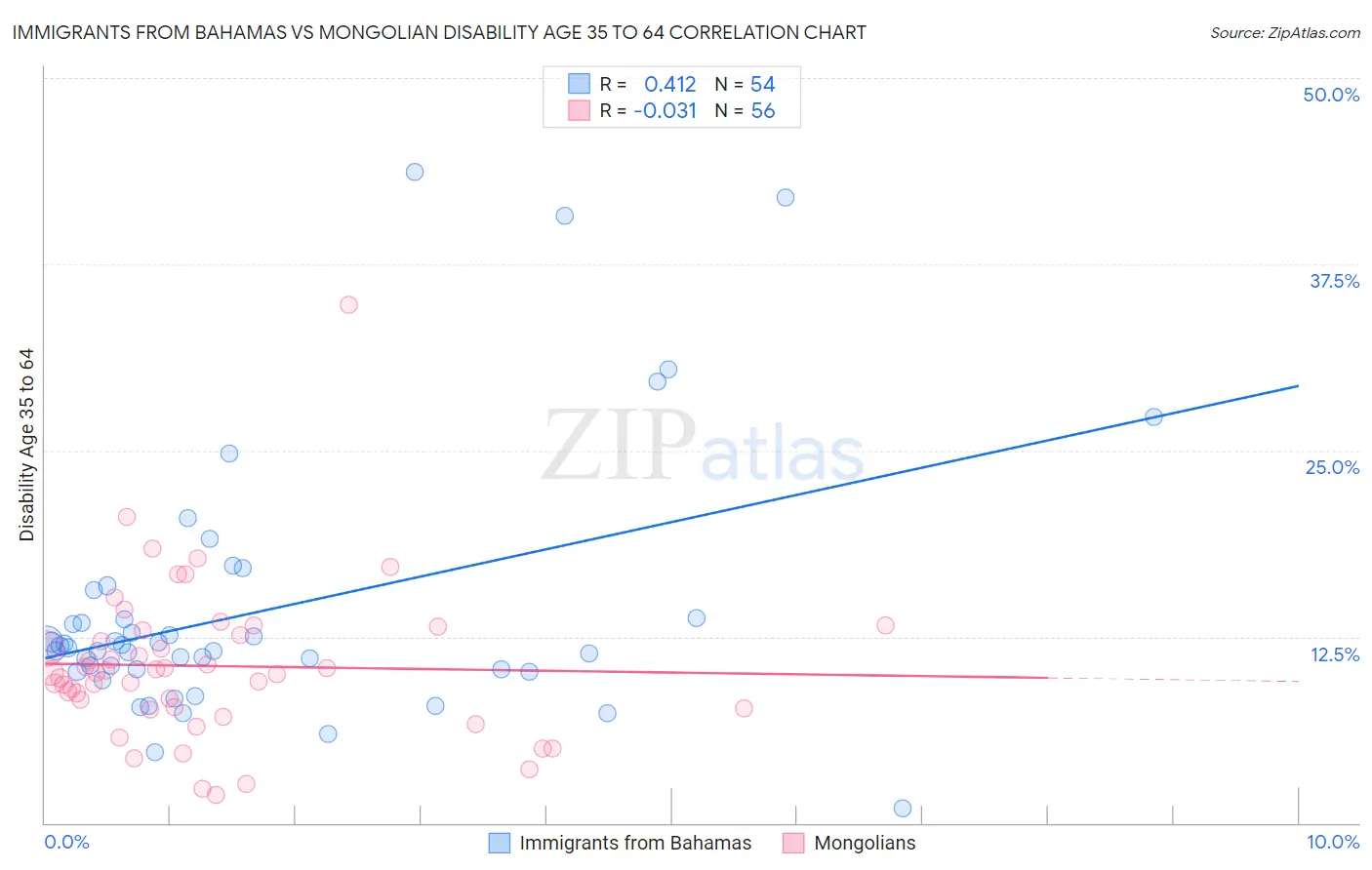 Immigrants from Bahamas vs Mongolian Disability Age 35 to 64