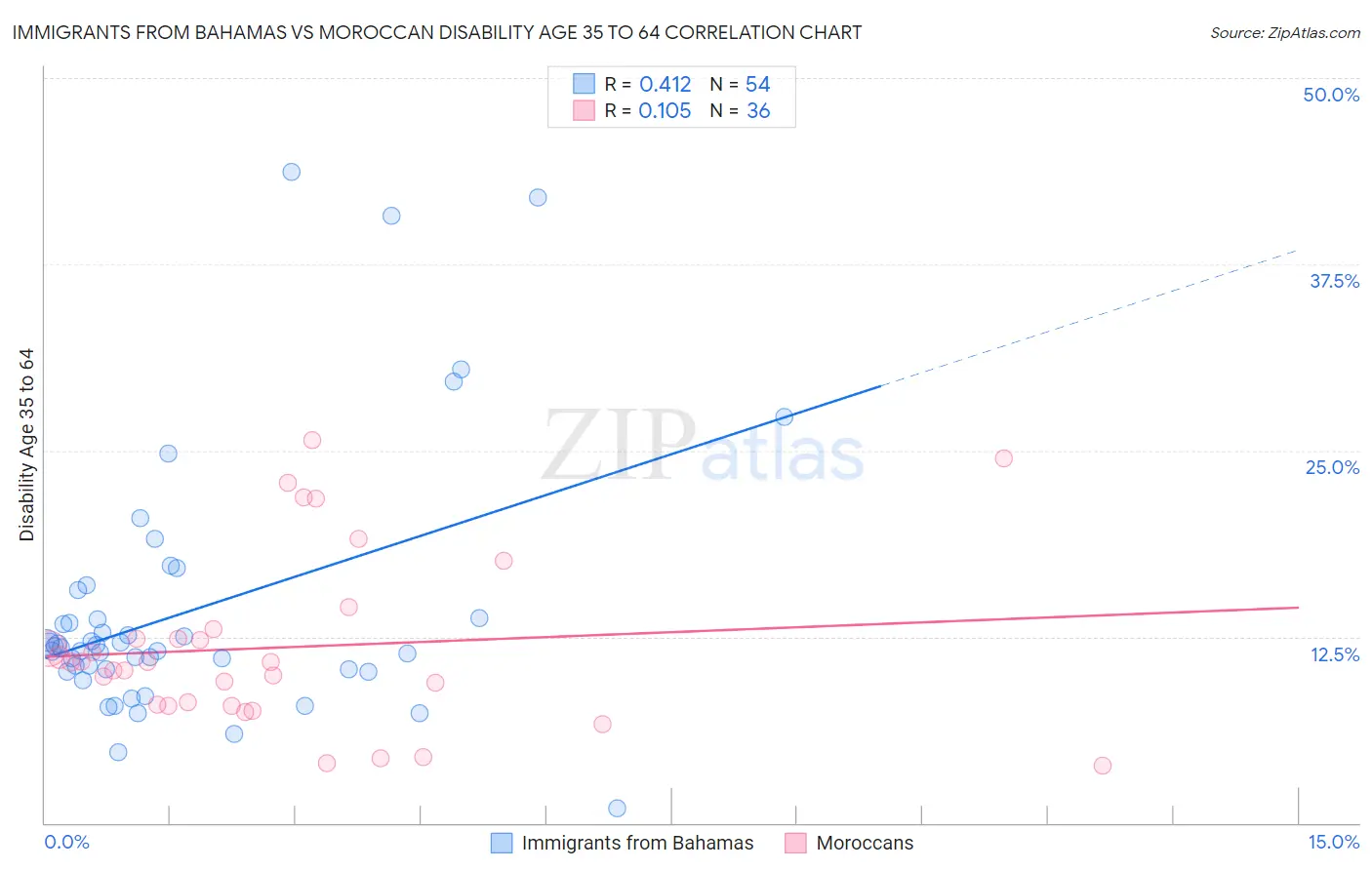 Immigrants from Bahamas vs Moroccan Disability Age 35 to 64