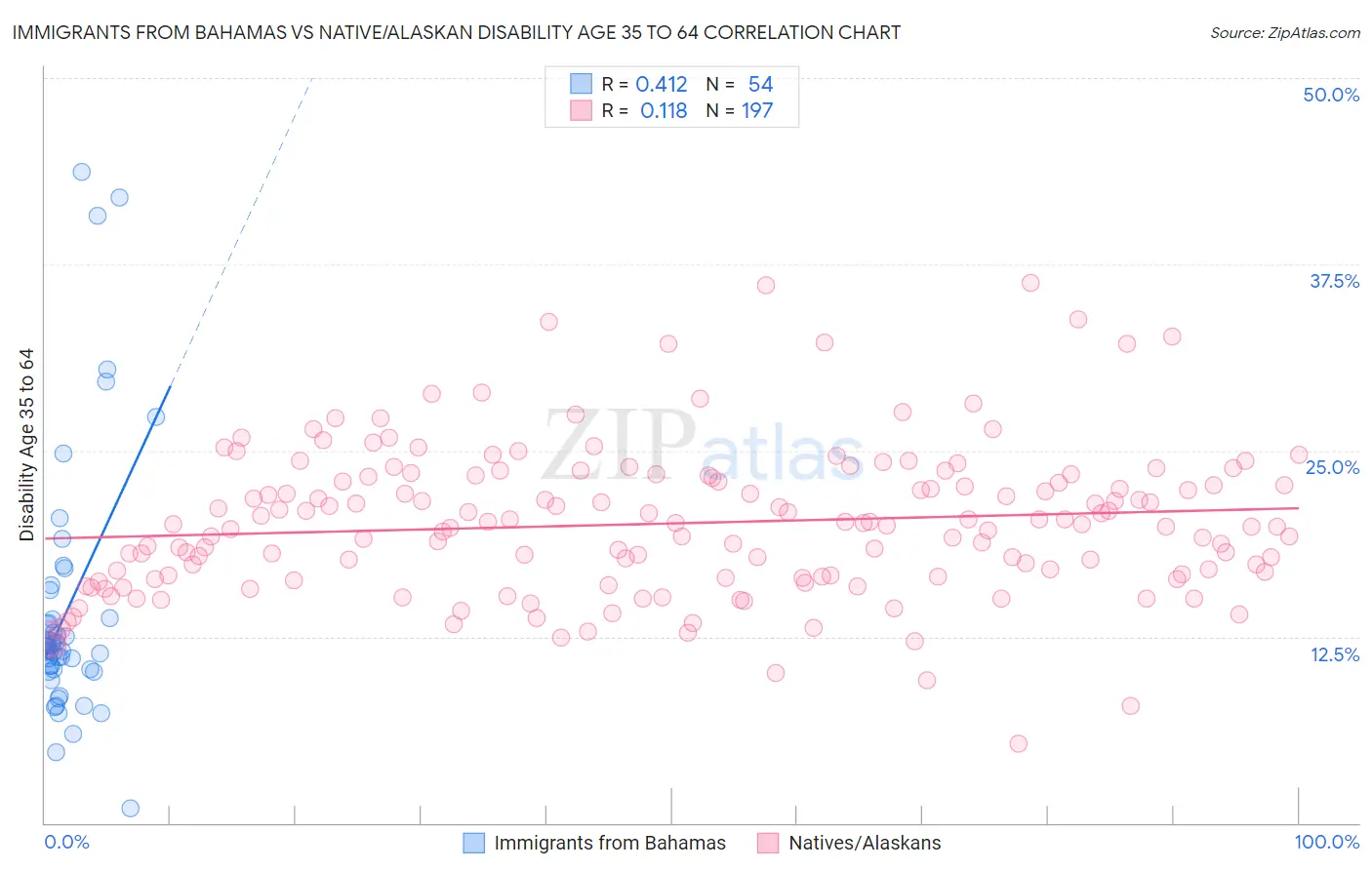 Immigrants from Bahamas vs Native/Alaskan Disability Age 35 to 64