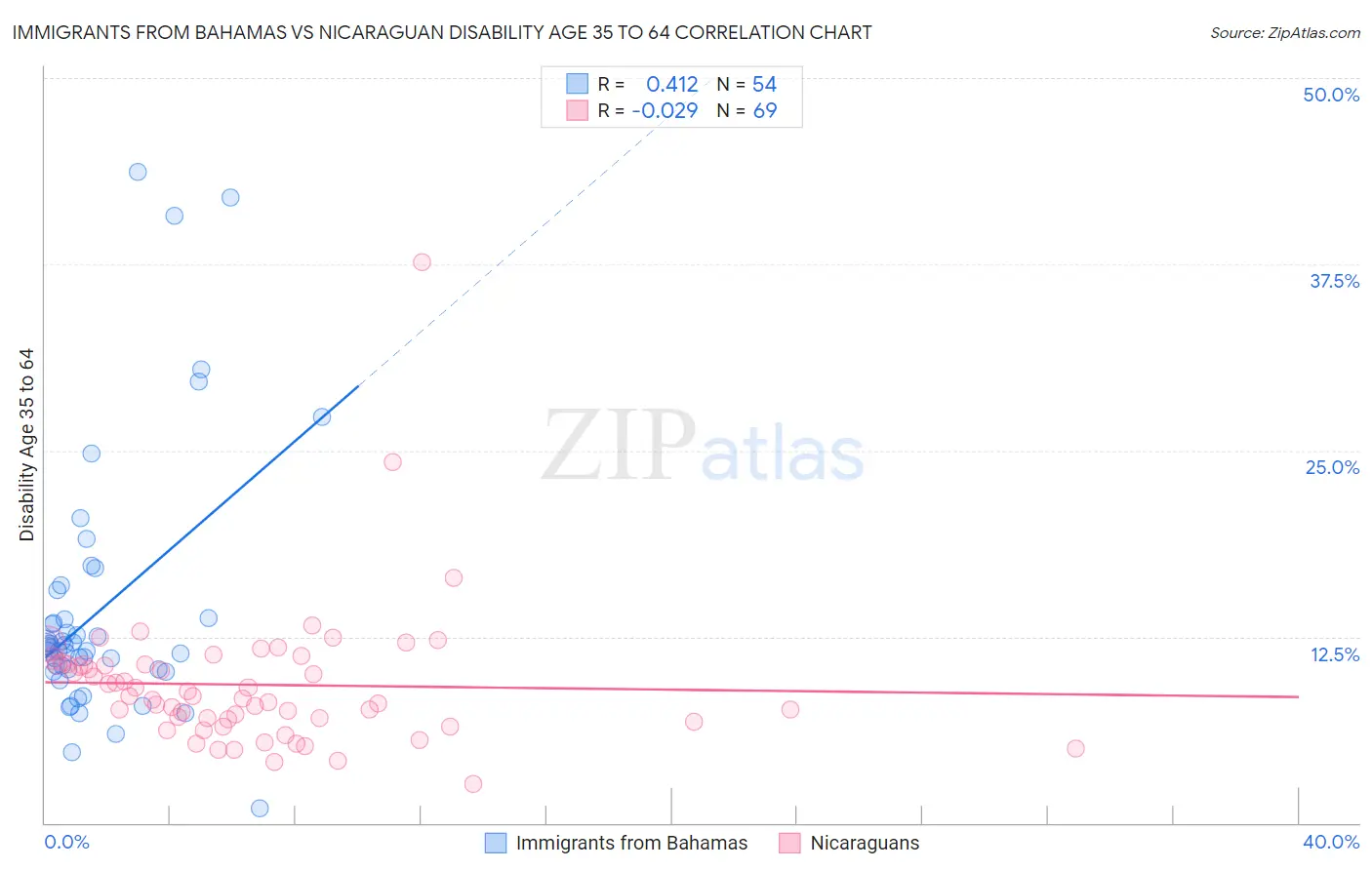 Immigrants from Bahamas vs Nicaraguan Disability Age 35 to 64