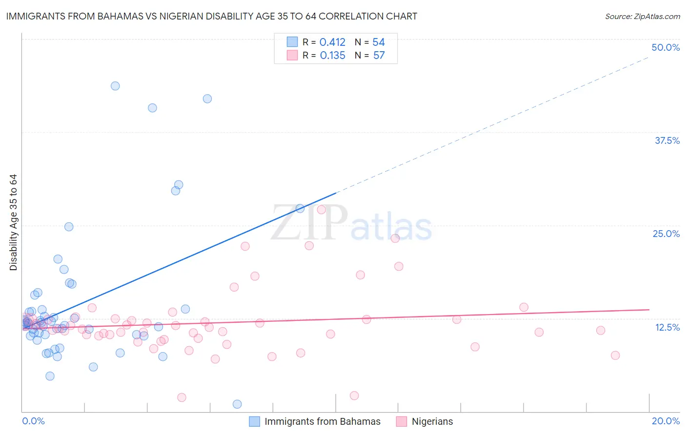 Immigrants from Bahamas vs Nigerian Disability Age 35 to 64