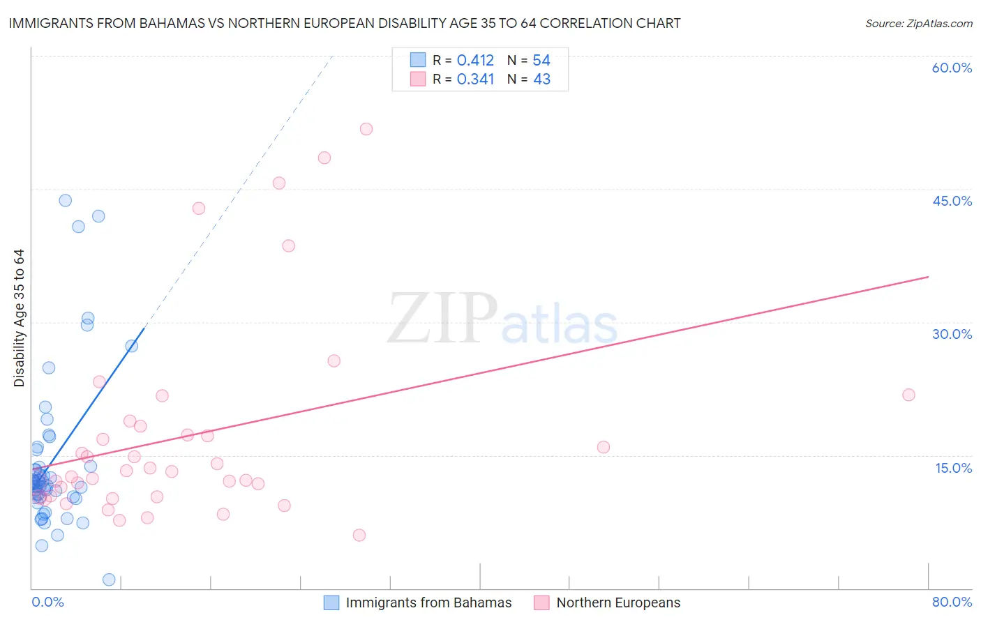 Immigrants from Bahamas vs Northern European Disability Age 35 to 64