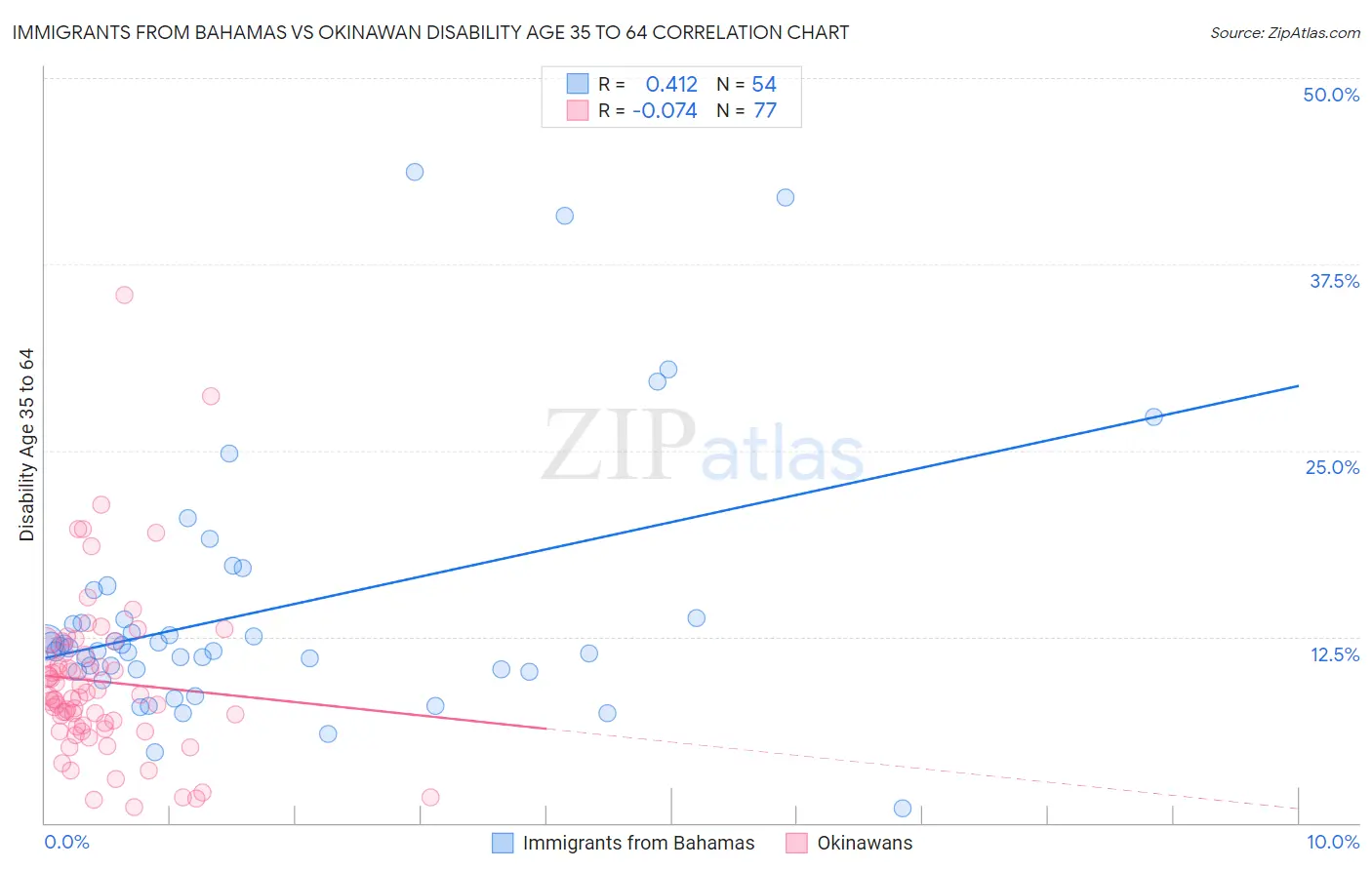 Immigrants from Bahamas vs Okinawan Disability Age 35 to 64
