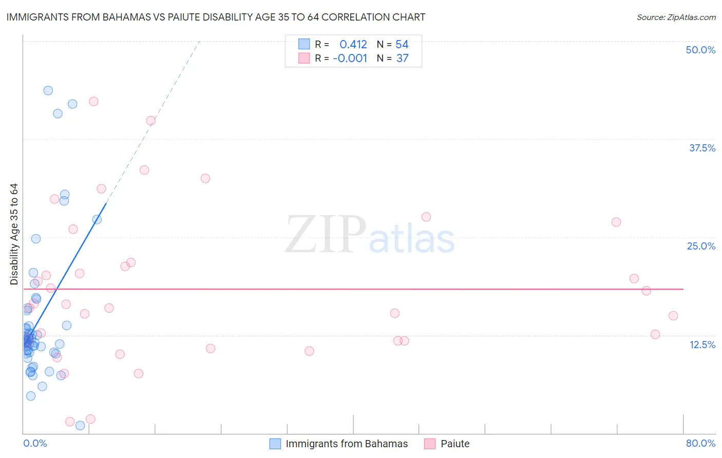 Immigrants from Bahamas vs Paiute Disability Age 35 to 64