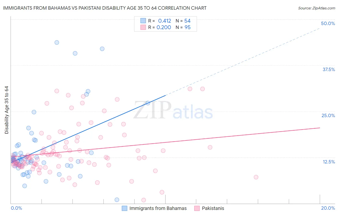 Immigrants from Bahamas vs Pakistani Disability Age 35 to 64