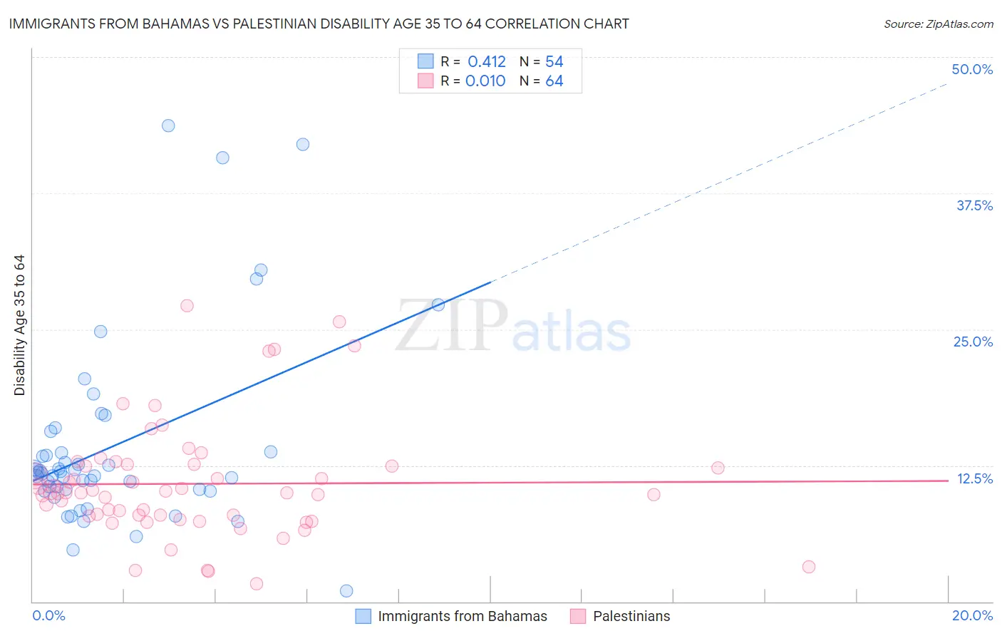 Immigrants from Bahamas vs Palestinian Disability Age 35 to 64