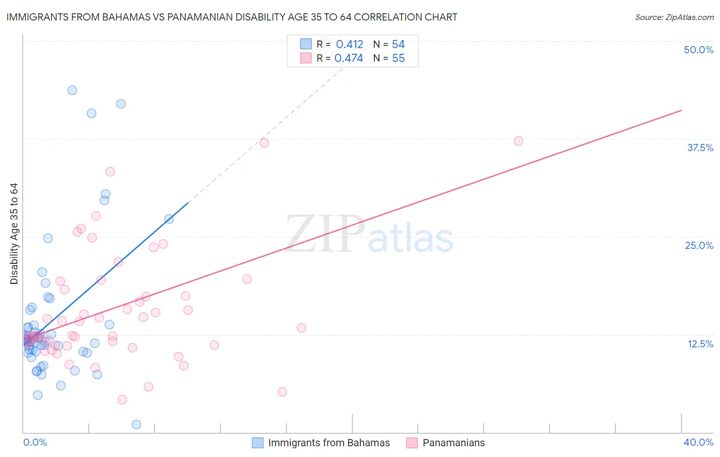 Immigrants from Bahamas vs Panamanian Disability Age 35 to 64
