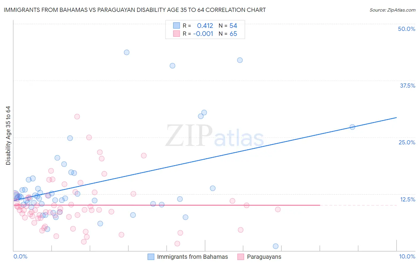 Immigrants from Bahamas vs Paraguayan Disability Age 35 to 64
