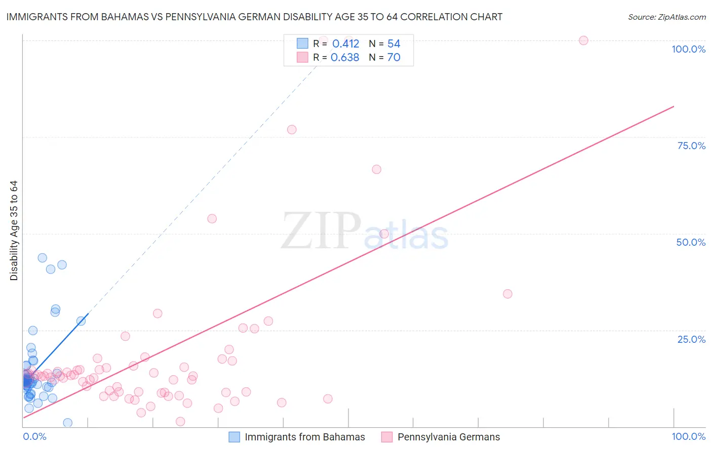 Immigrants from Bahamas vs Pennsylvania German Disability Age 35 to 64
