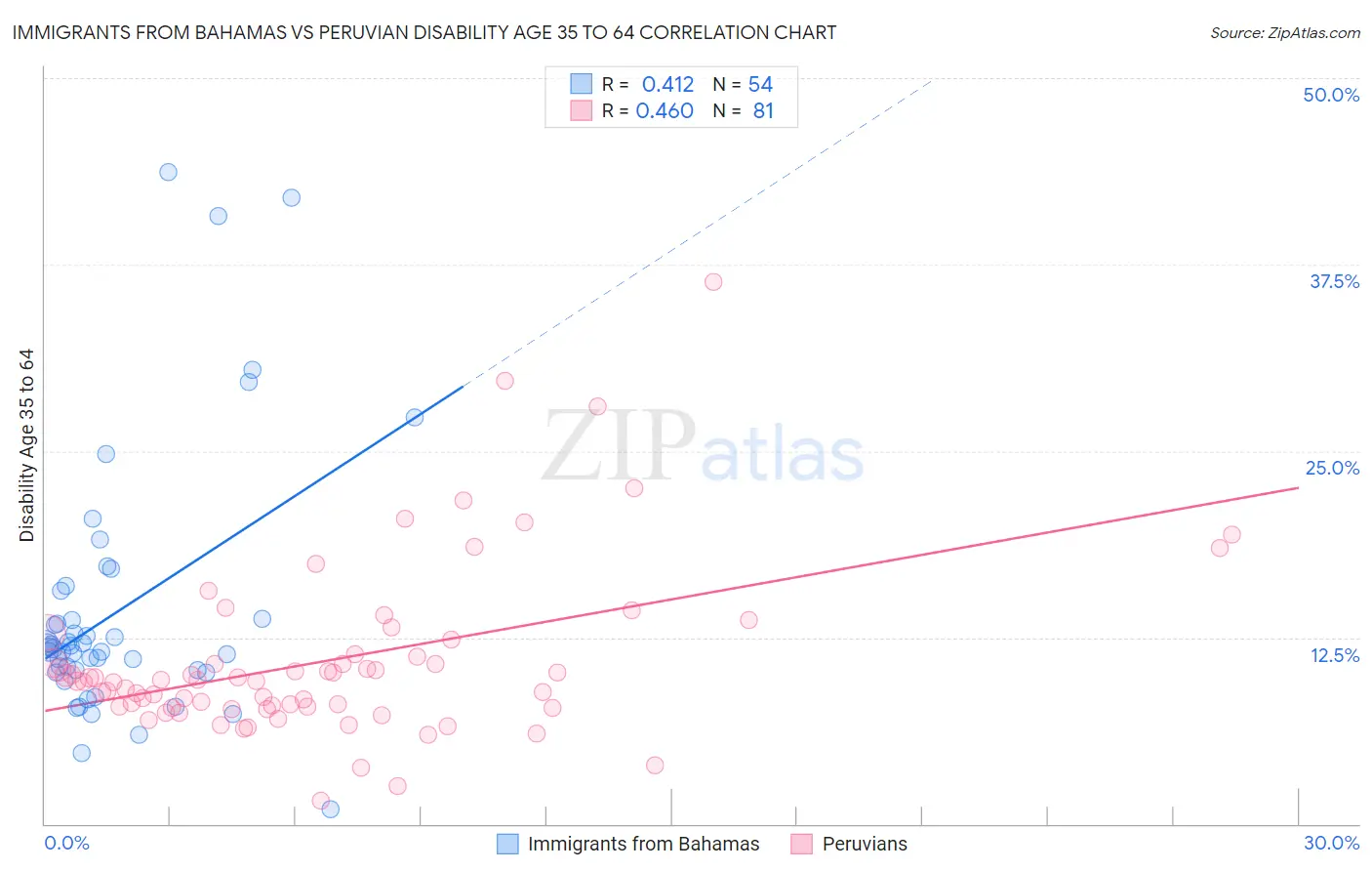 Immigrants from Bahamas vs Peruvian Disability Age 35 to 64