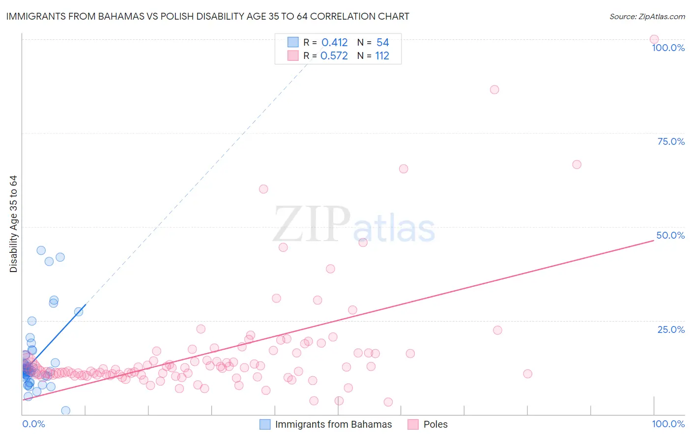 Immigrants from Bahamas vs Polish Disability Age 35 to 64