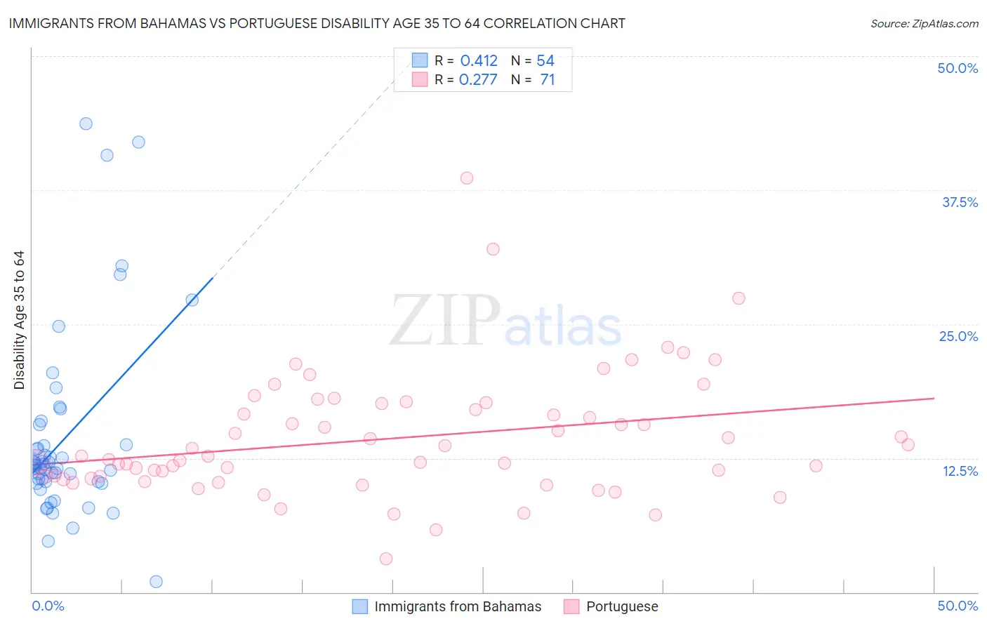 Immigrants from Bahamas vs Portuguese Disability Age 35 to 64