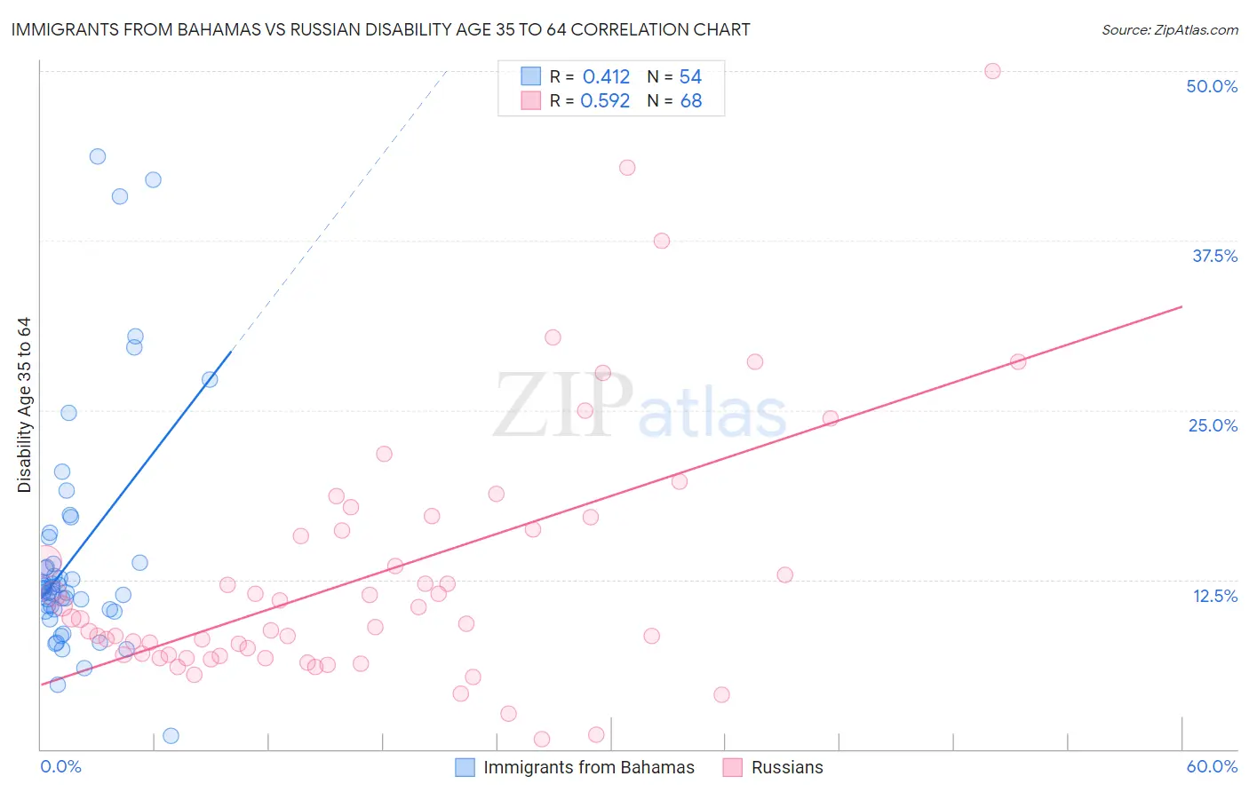 Immigrants from Bahamas vs Russian Disability Age 35 to 64