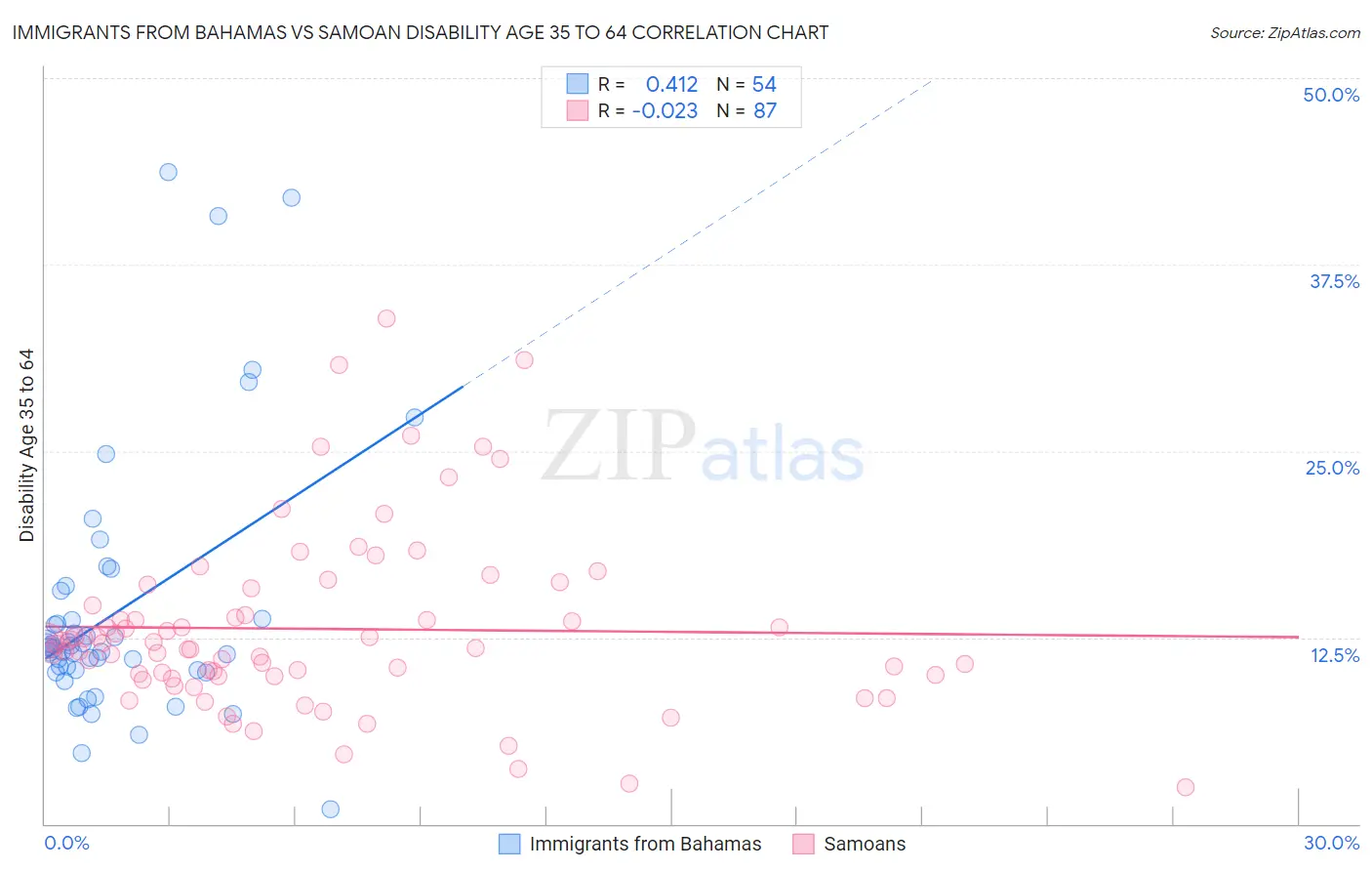 Immigrants from Bahamas vs Samoan Disability Age 35 to 64