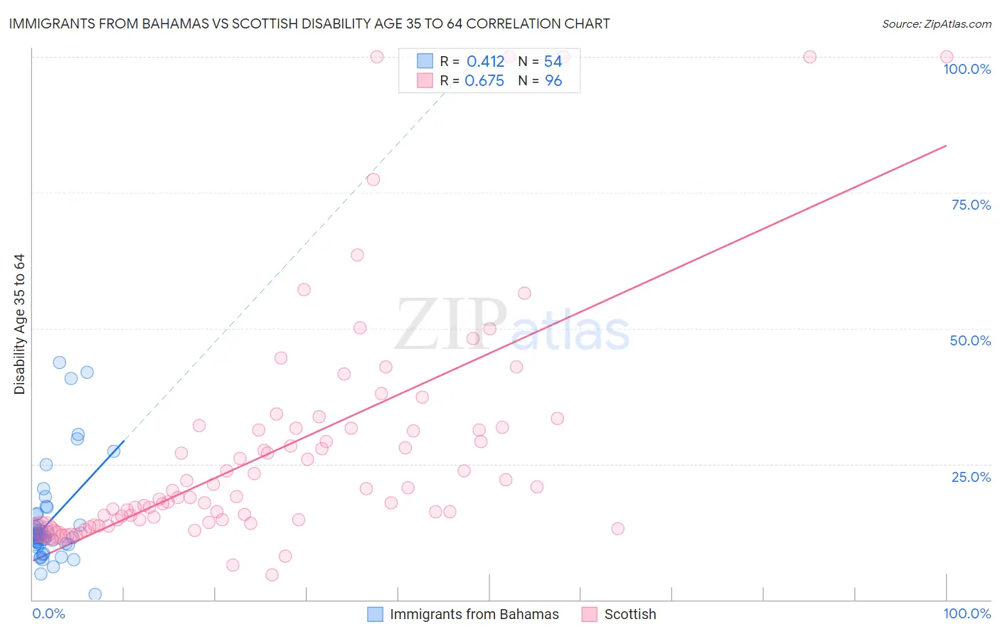 Immigrants from Bahamas vs Scottish Disability Age 35 to 64
