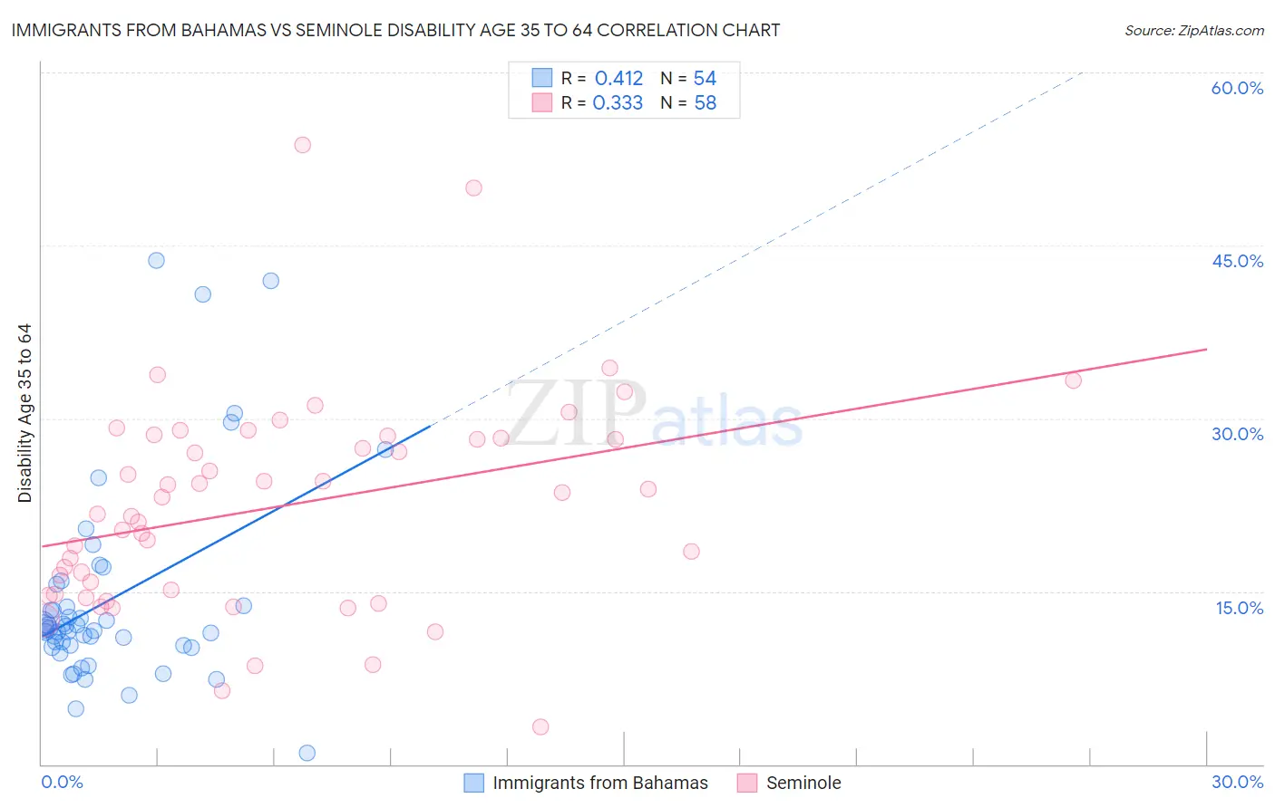 Immigrants from Bahamas vs Seminole Disability Age 35 to 64