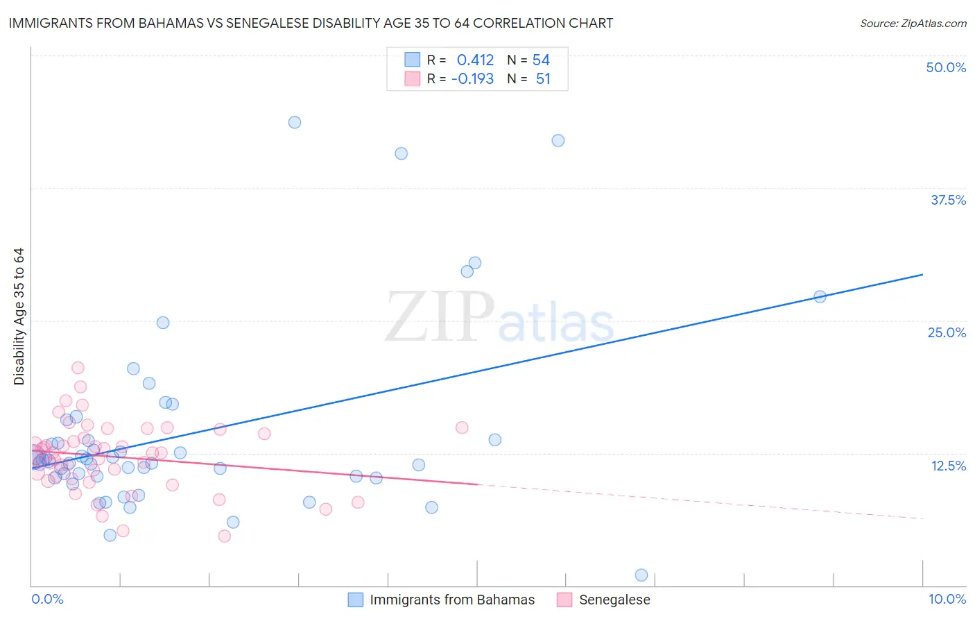 Immigrants from Bahamas vs Senegalese Disability Age 35 to 64