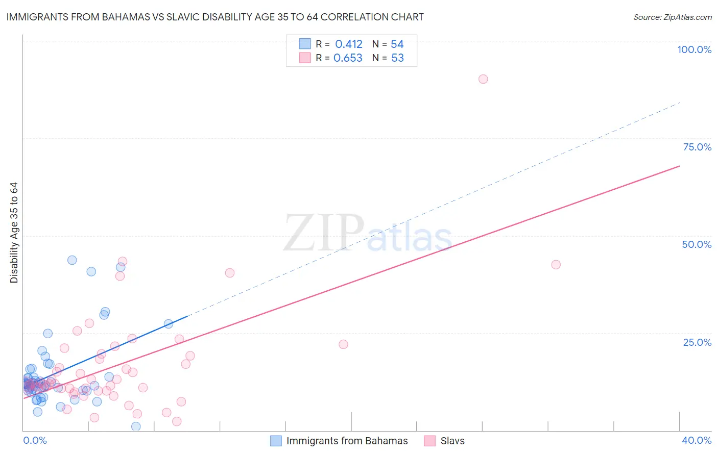 Immigrants from Bahamas vs Slavic Disability Age 35 to 64