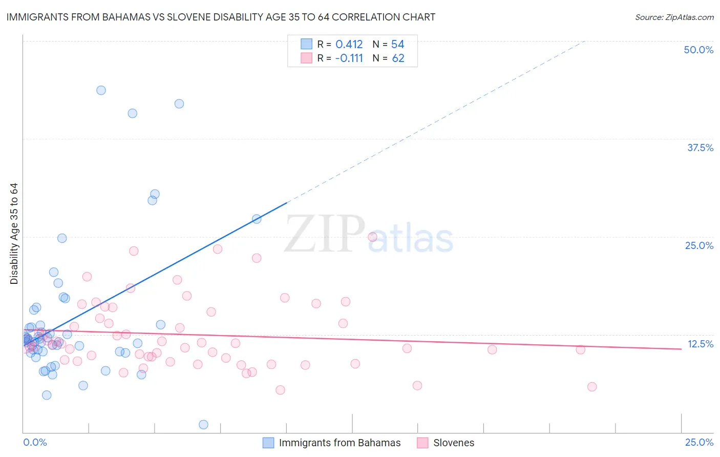Immigrants from Bahamas vs Slovene Disability Age 35 to 64